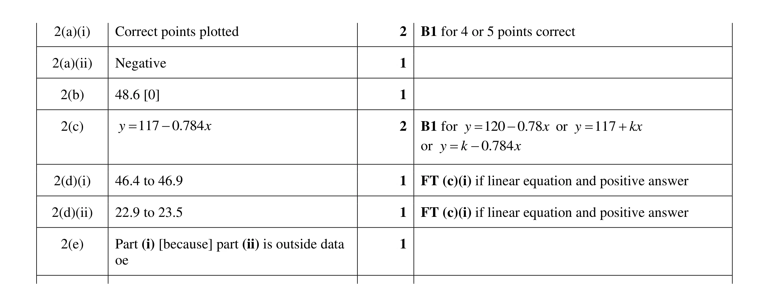 Mark scheme for question 16