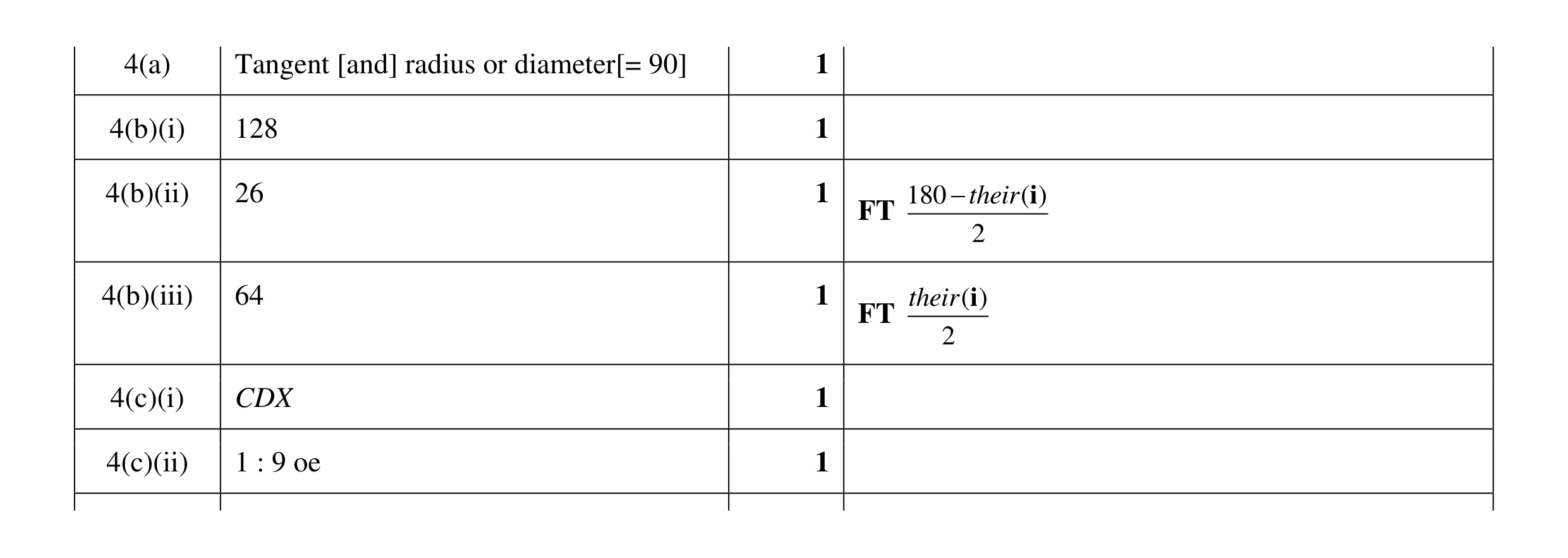 Mark scheme for question 17