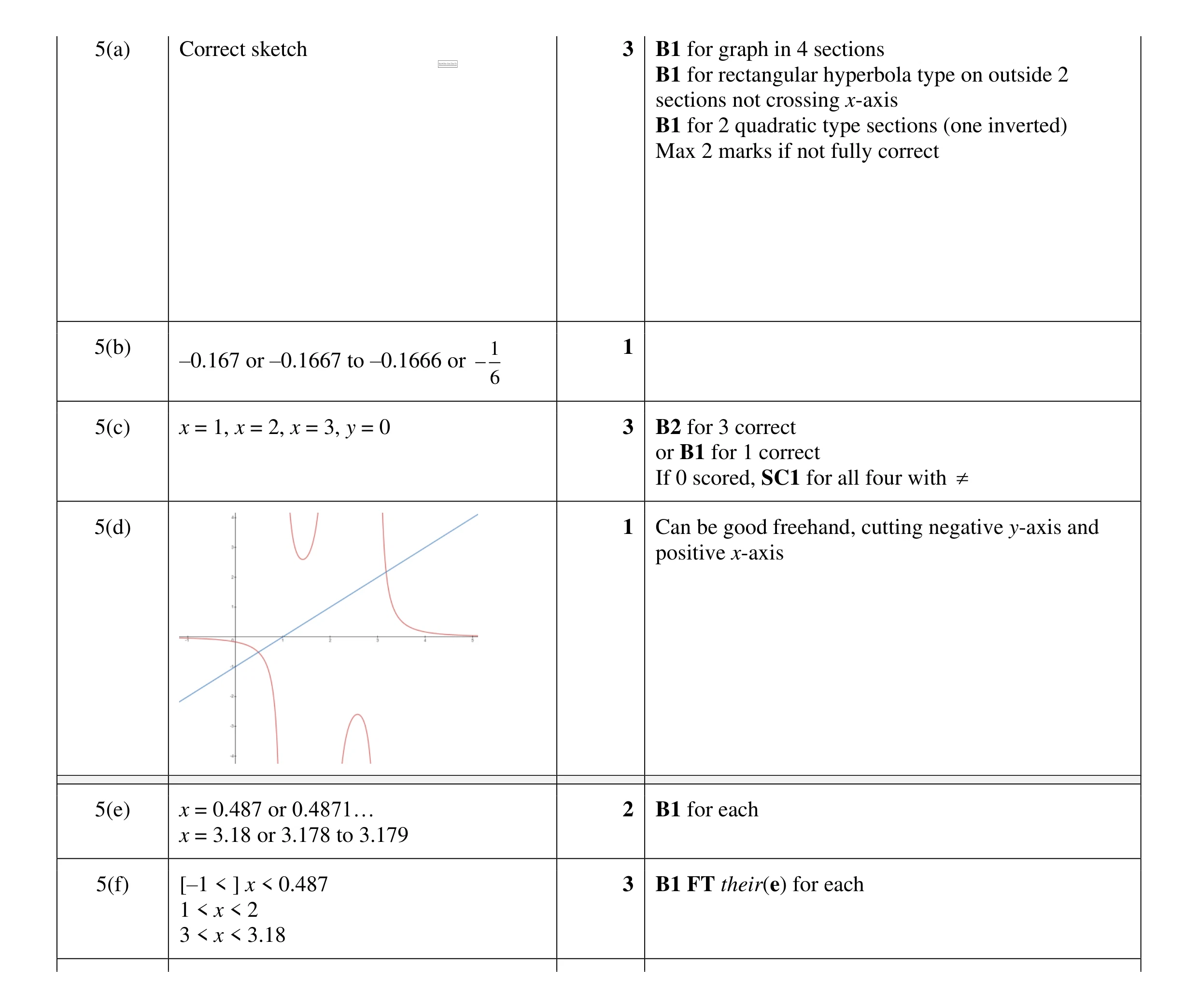 Mark scheme for question 55