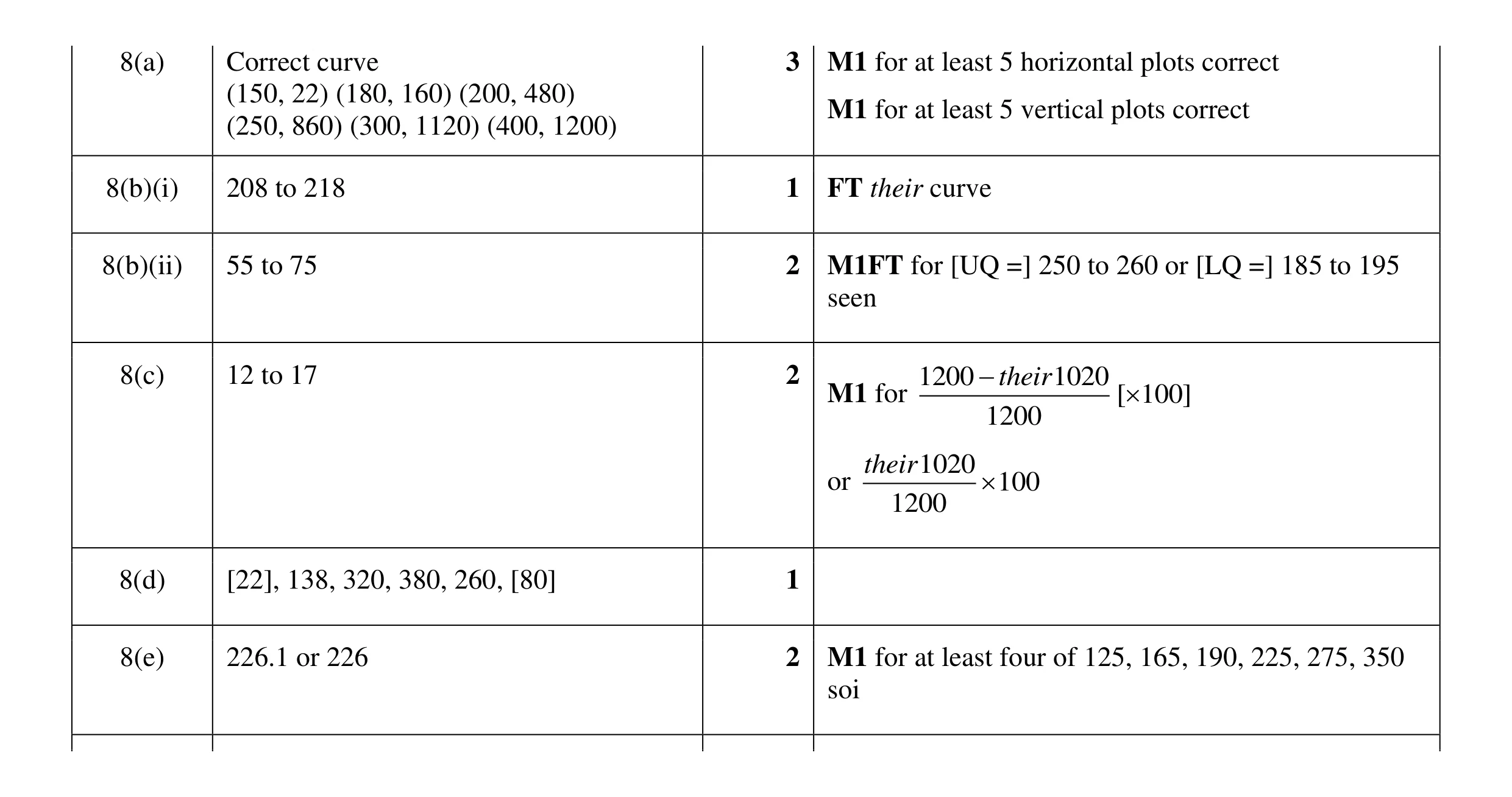 Mark scheme for question 40