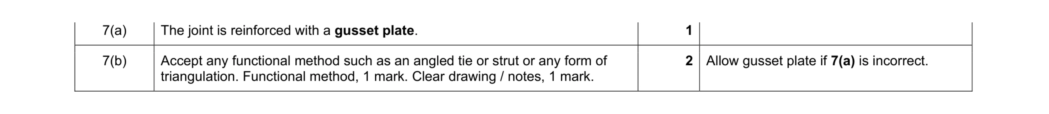 Mark scheme for question 28