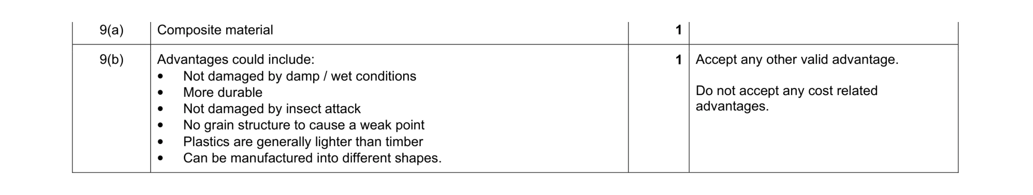 Mark scheme for question 30