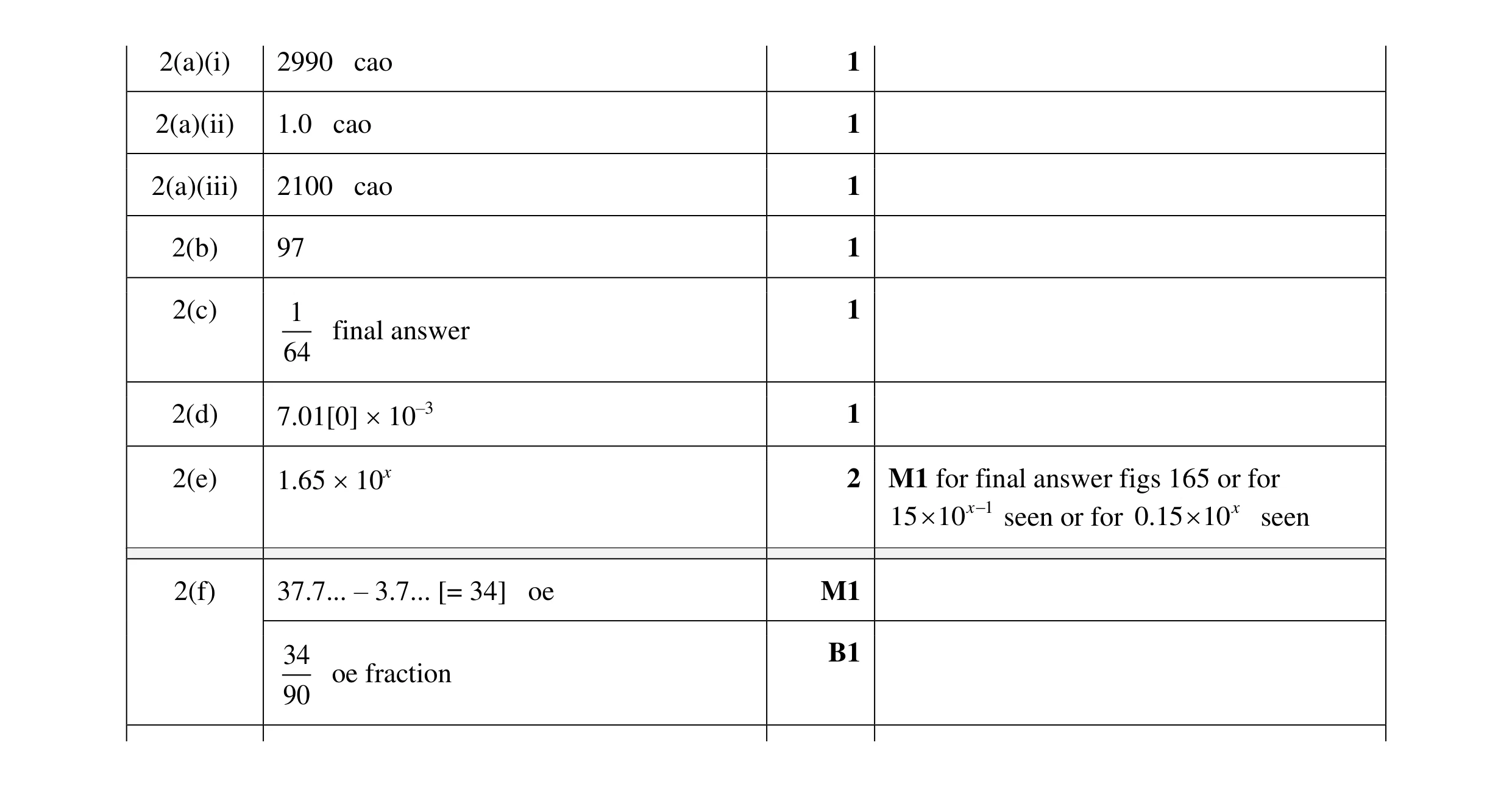 Mark scheme for question 15