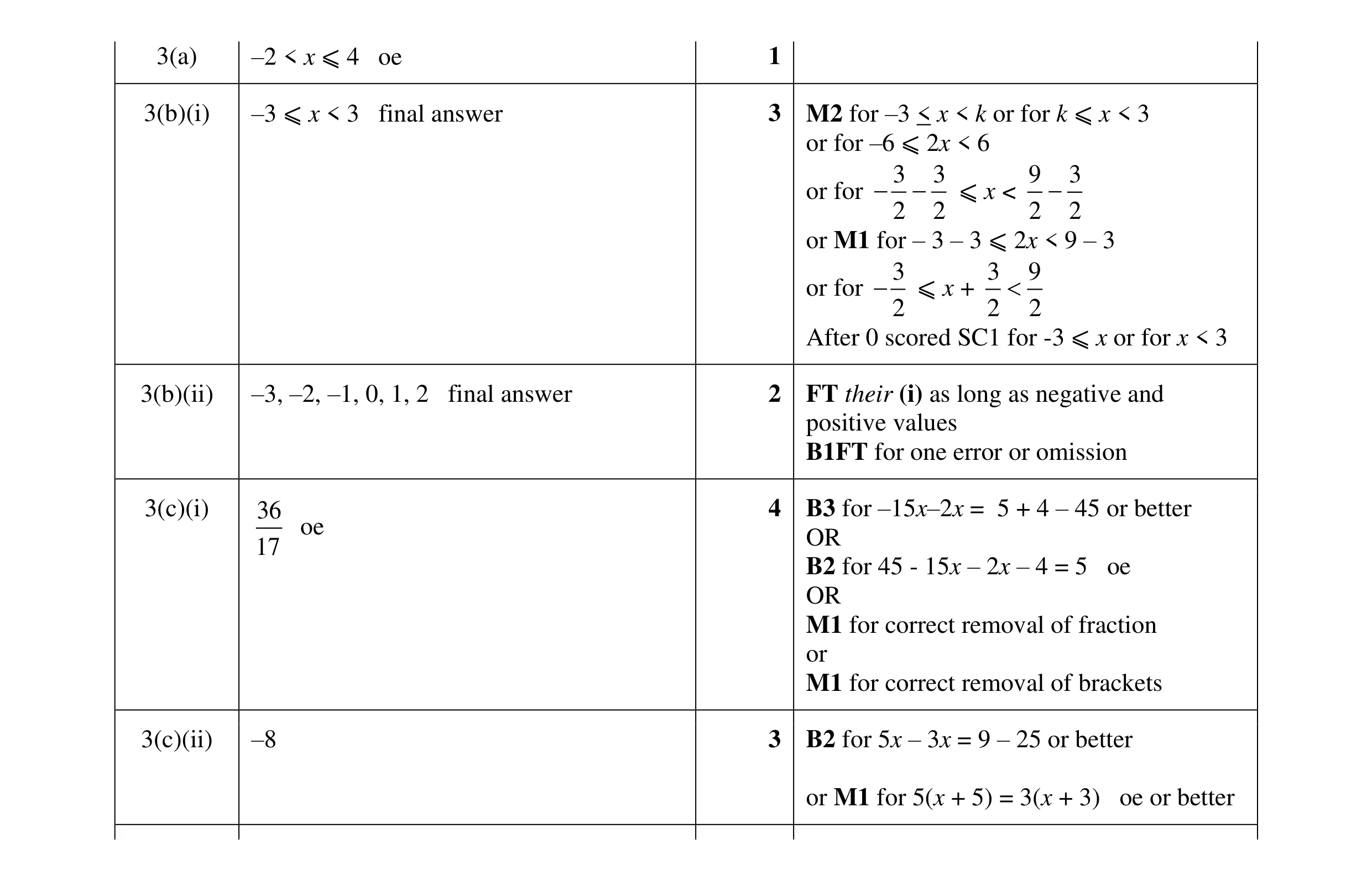 Mark scheme for question 15