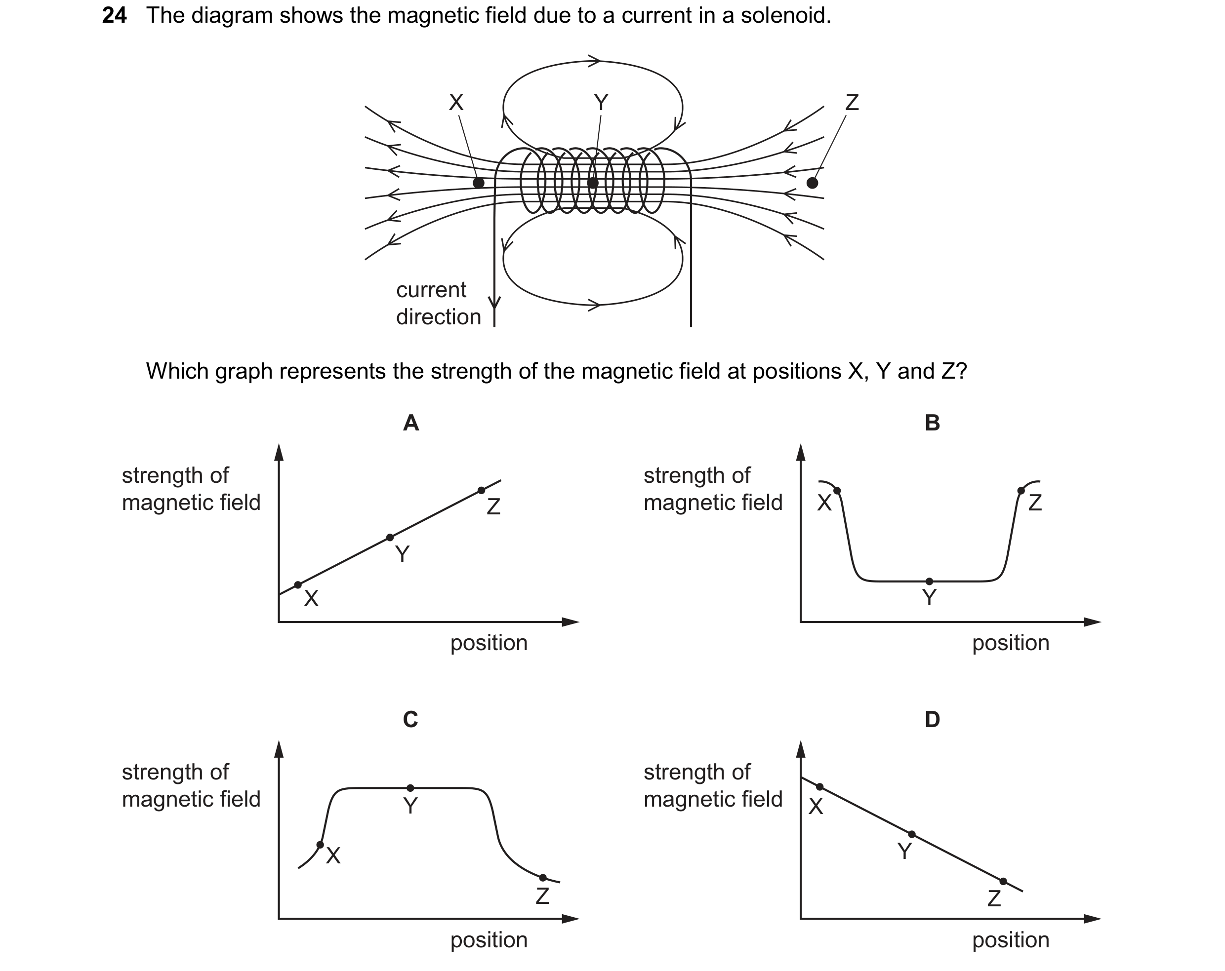 Question 140: The diagram shows the magnetic field due to a current in a solenoid. X Y Z current direction Which graph represents the strength of the mag…