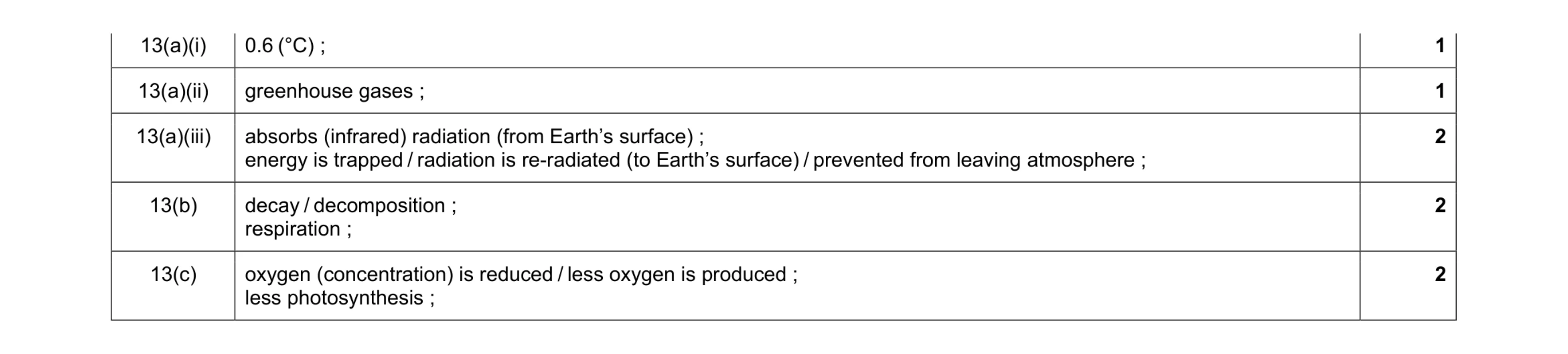 Mark scheme for question 8