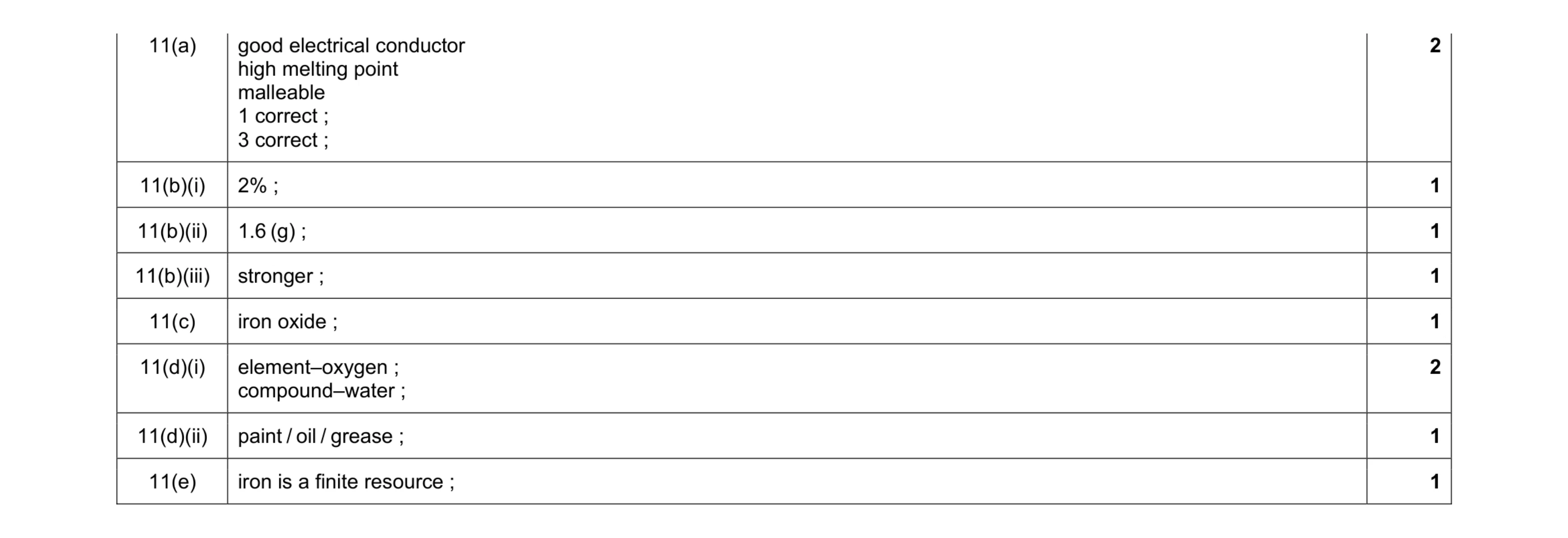 Mark scheme for question 15