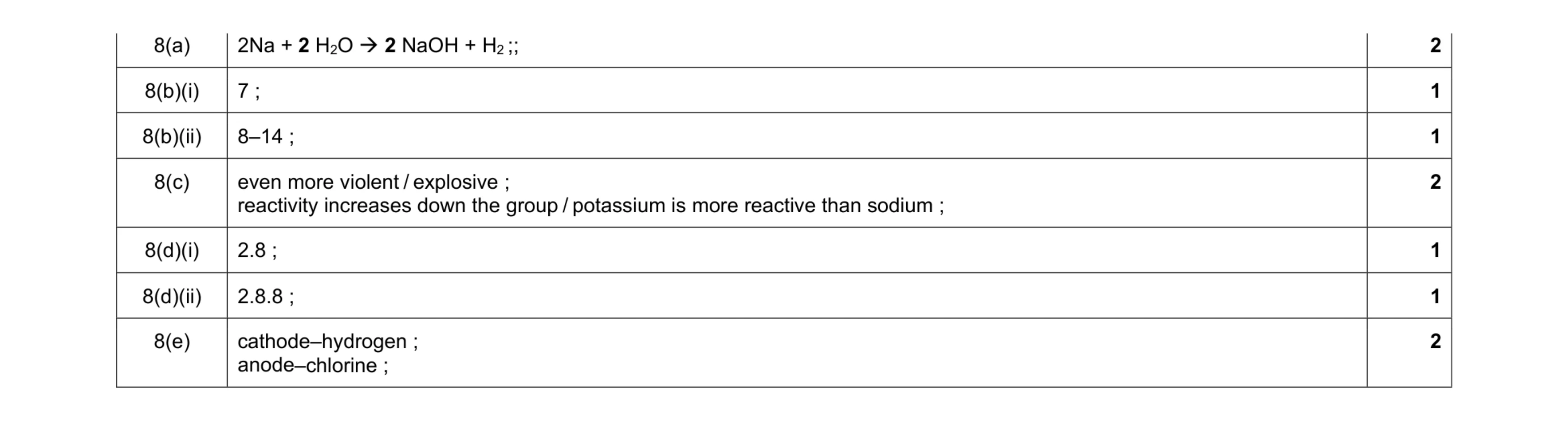Mark scheme for question 29