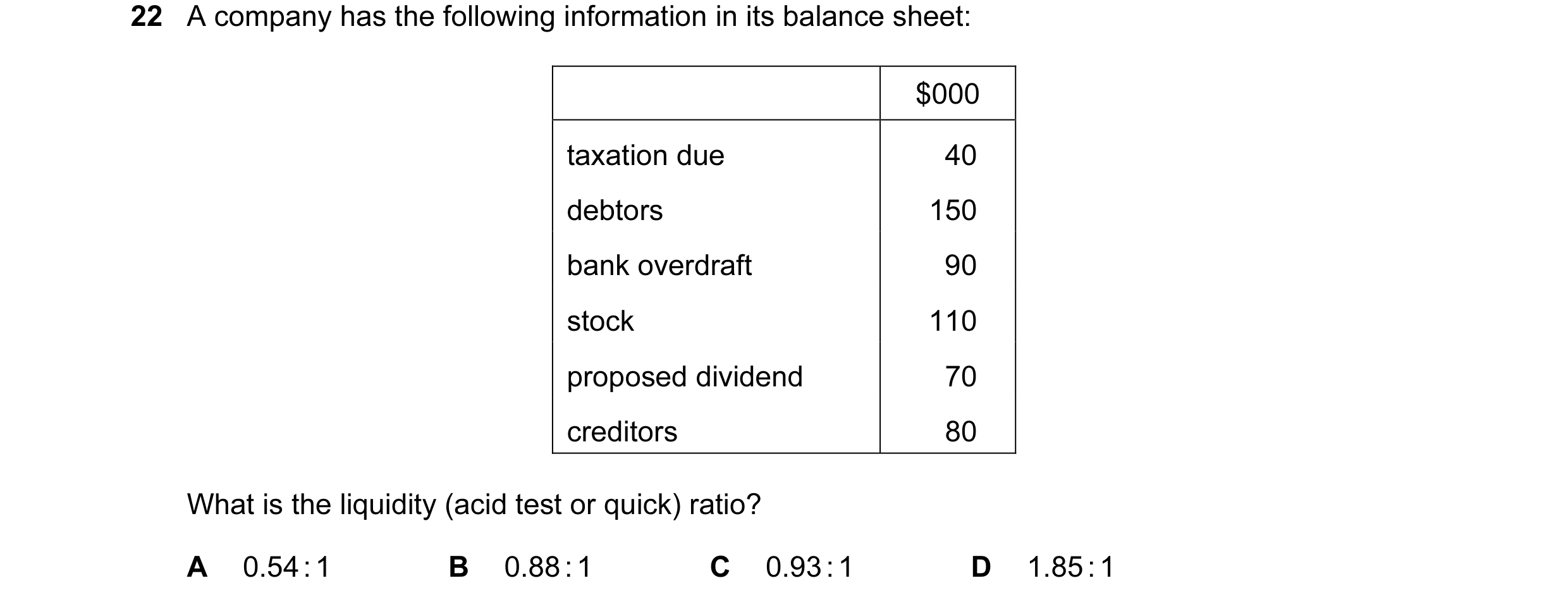 Question 14: A company has the following information in its balance sheet: $000 taxation due 40 debtors 150 bank overdraft 90 stock 110 proposed dividen…