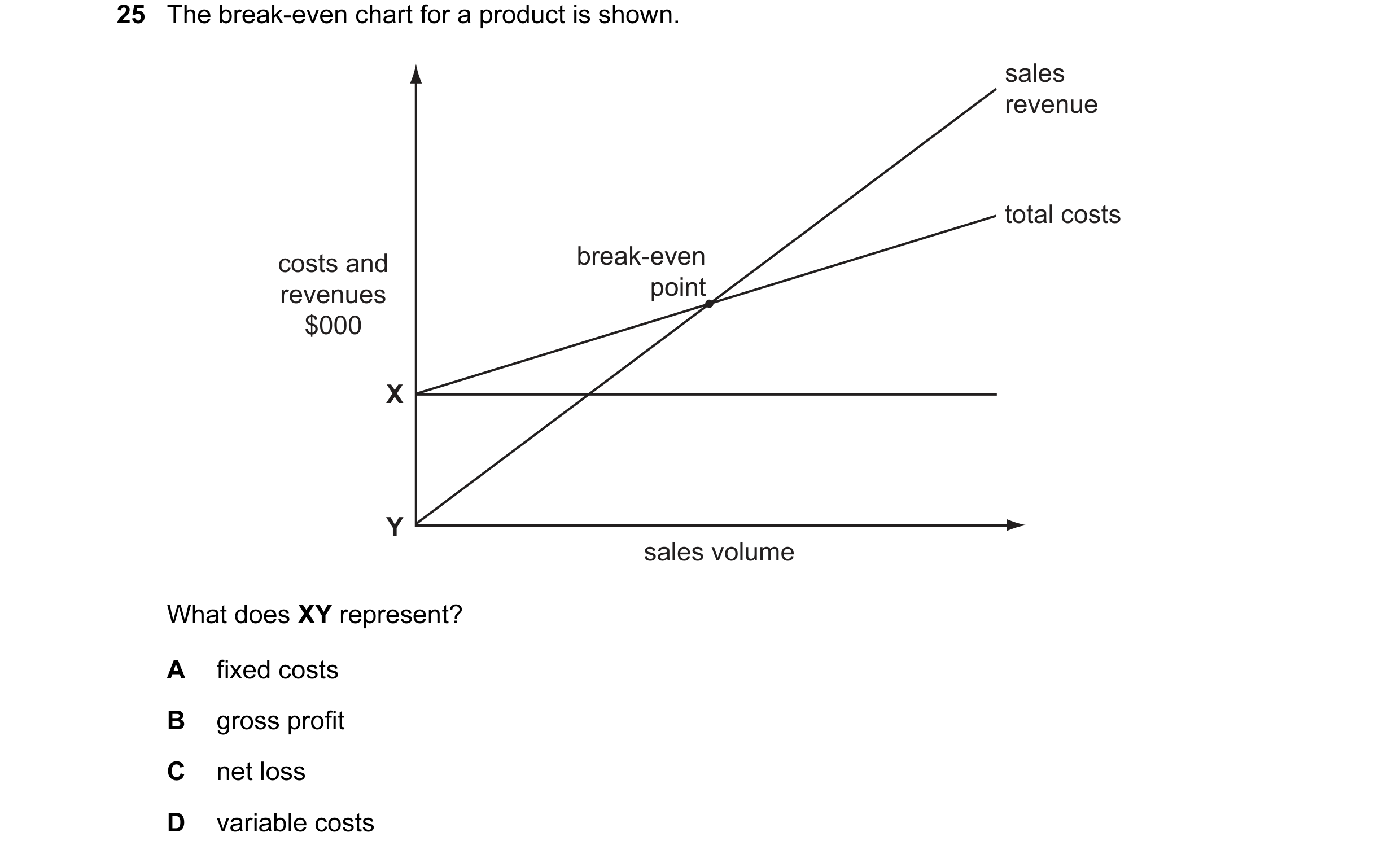 Question 7: The break-even chart for a product is shown. sales revenue total costs costs and break-even revenues point $000 X Y sales volume What does …