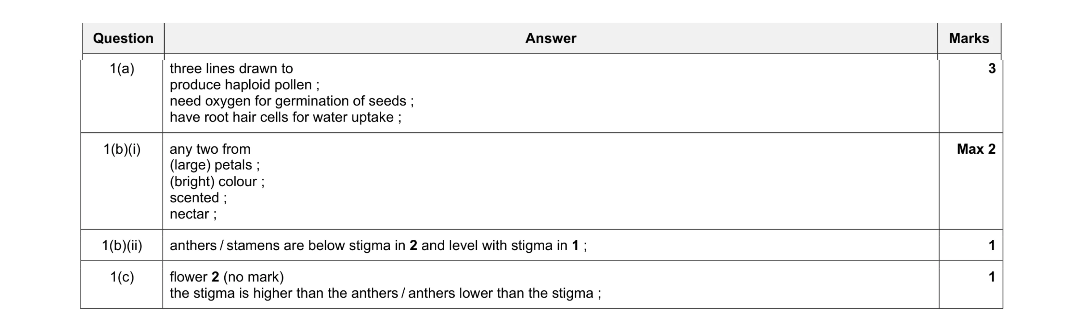 Mark scheme for question 1