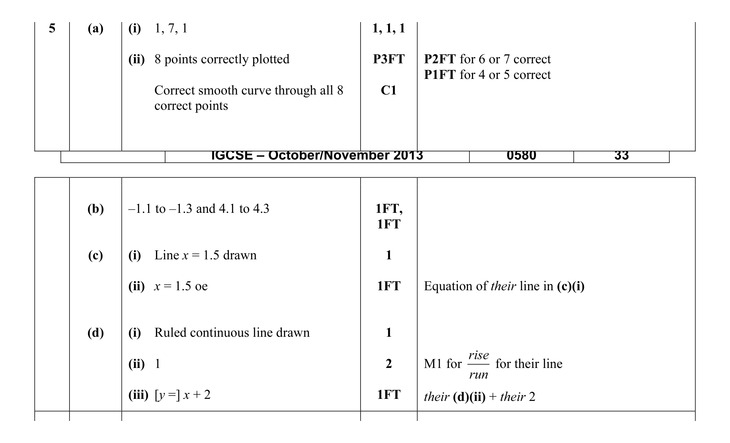 Mark scheme for question 5