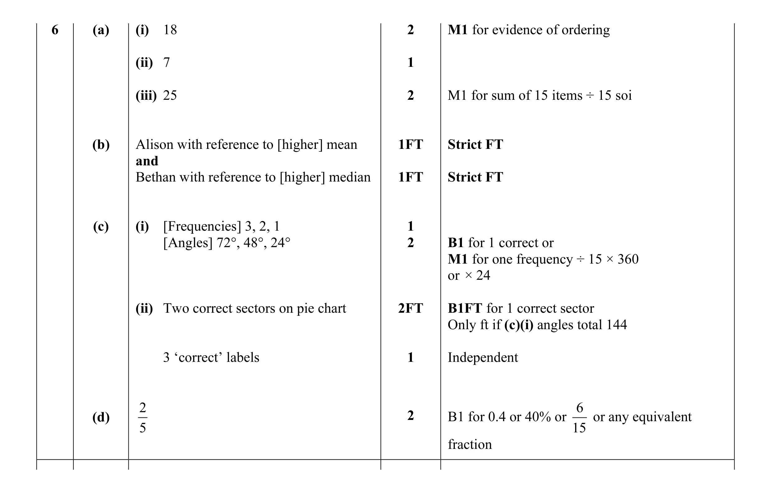 Mark scheme for question 4