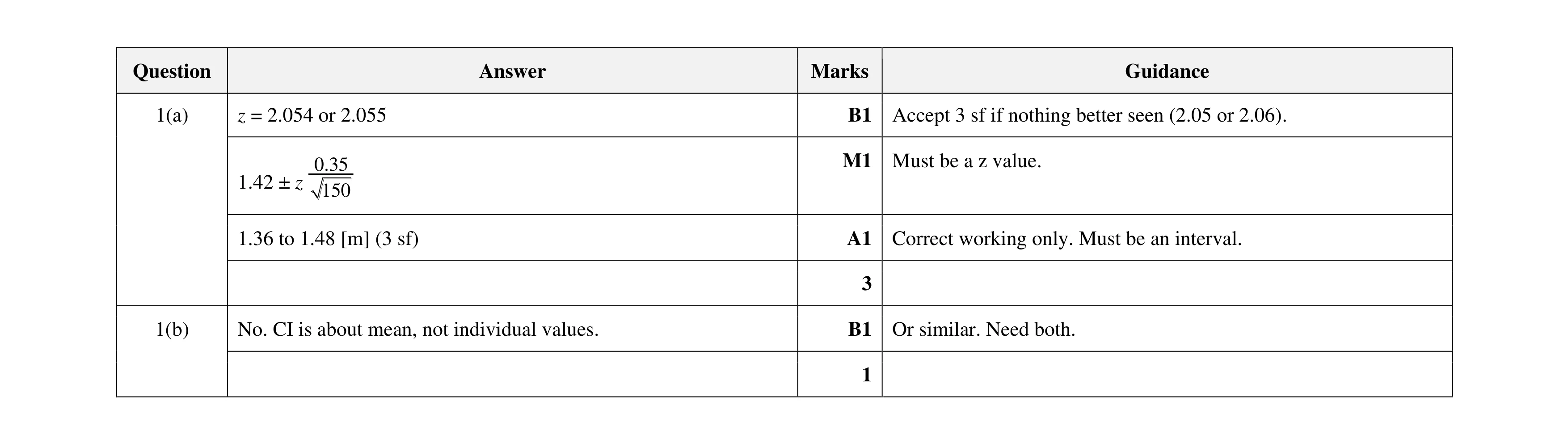 Mark scheme for question 90