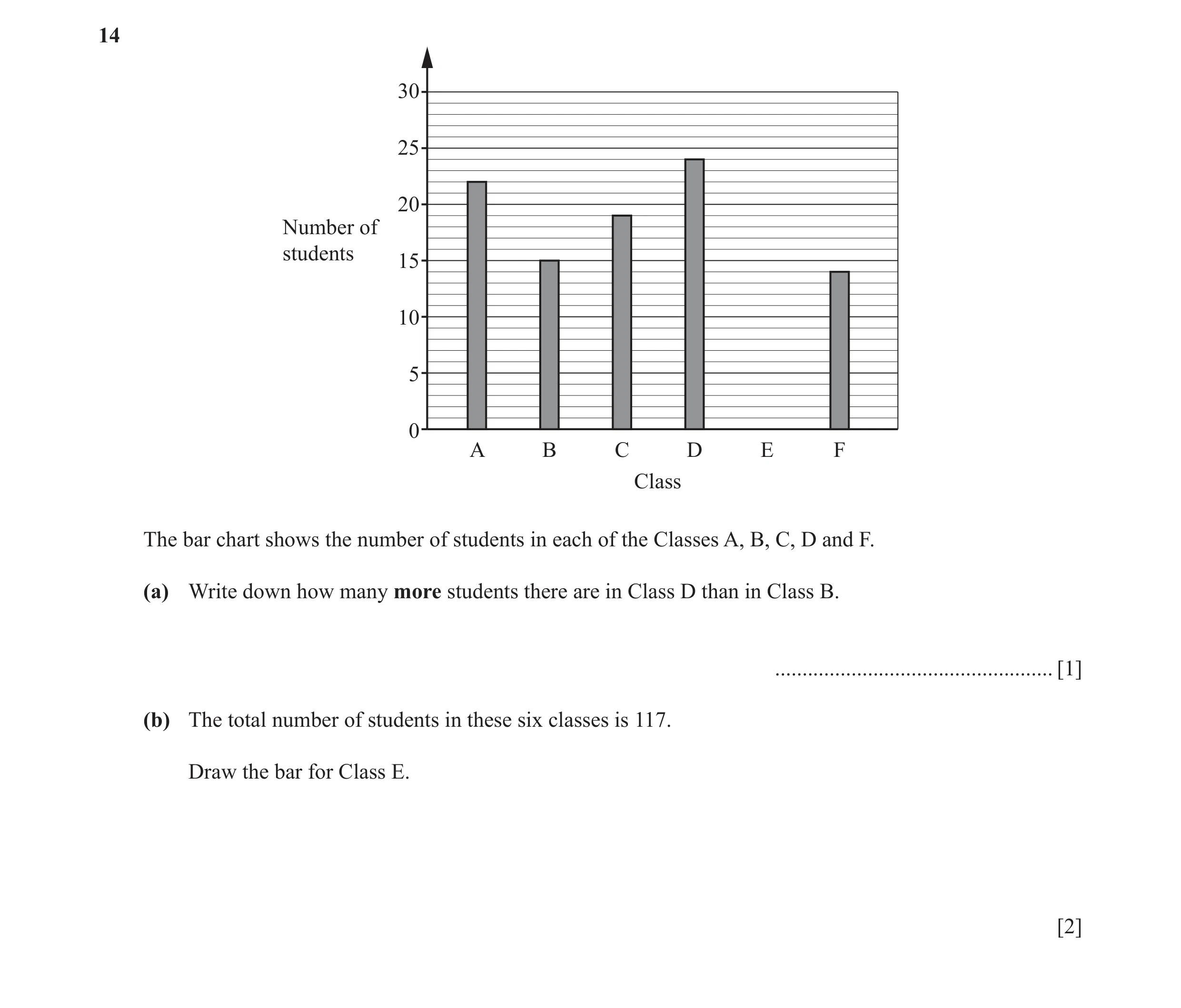 Question 13: 30 25 20 Number of students 15 10 5 0 A B C D E F Class The bar chart shows the number of students in each of the Classes A, B, C, D and F.…