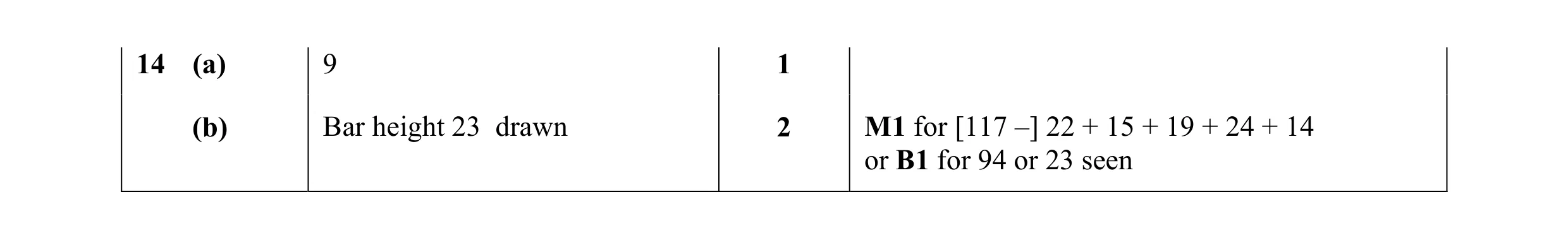 Mark scheme for question 13