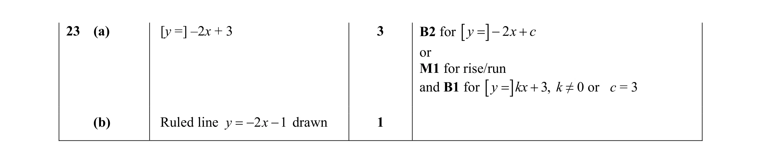 Mark scheme for question 15