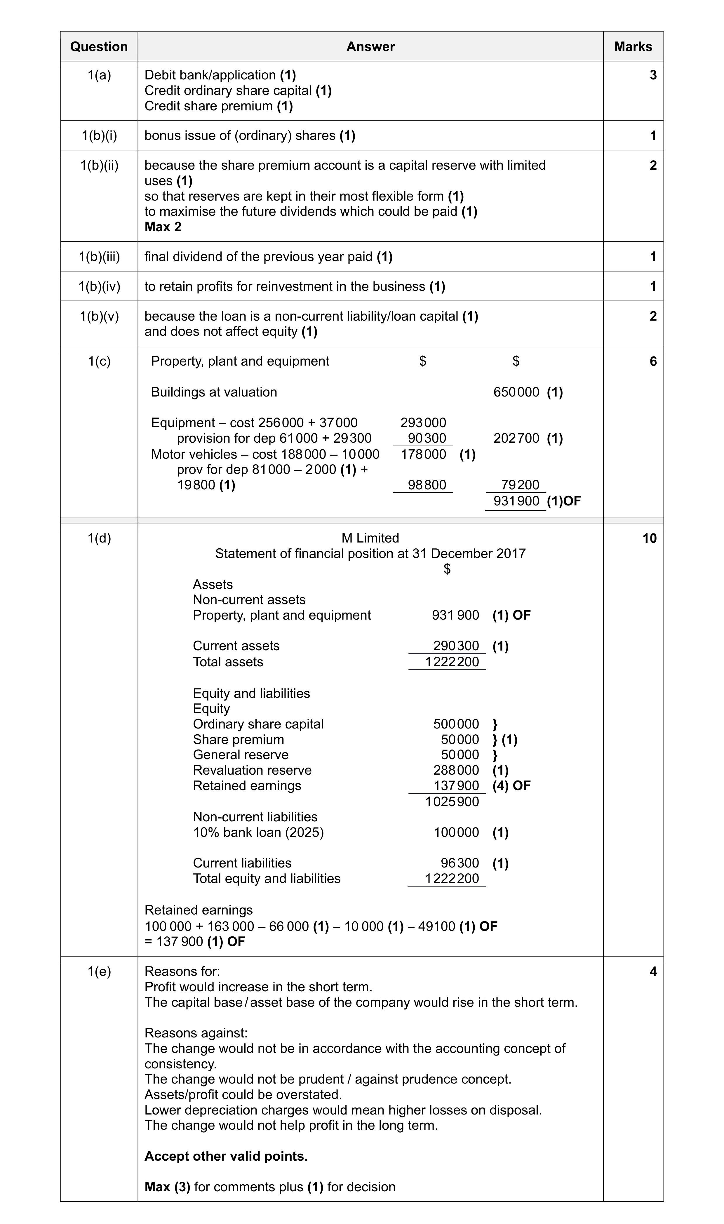Mark scheme for question 20