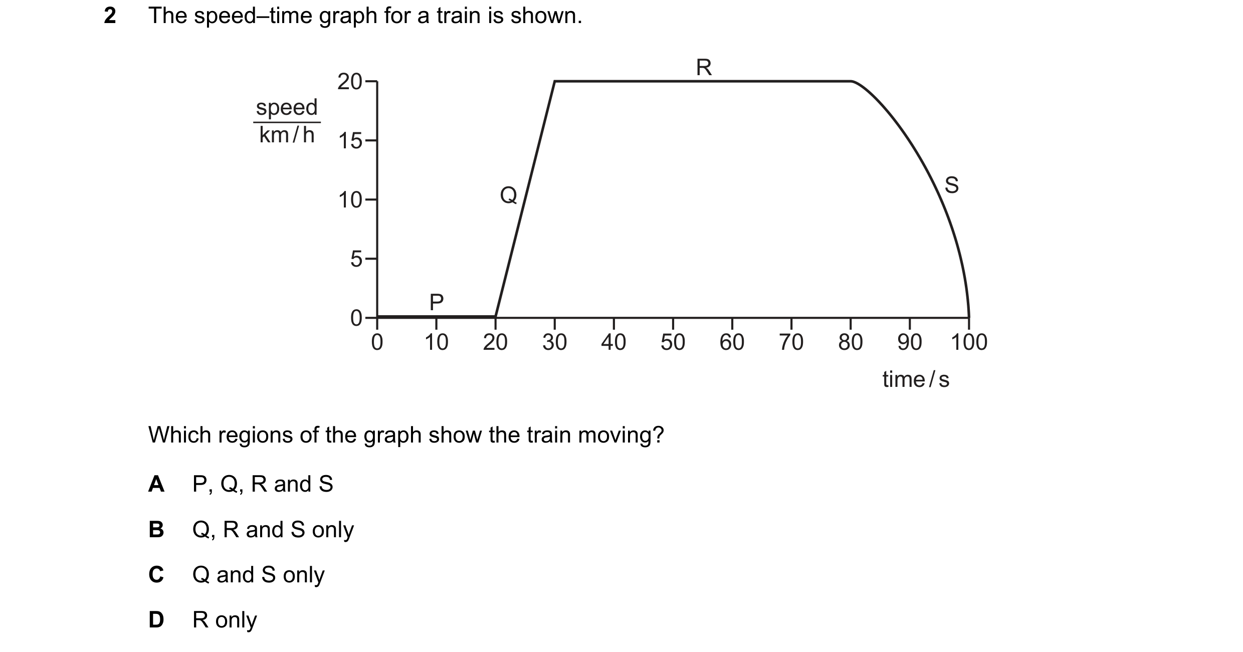 Question 19: The speed–time graph for a train is shown. R 20 speed km / h 15 Q S 10 5 P 0 0 10 20 30 40 50 60 70 80 90 100 time / s Which regions of the…