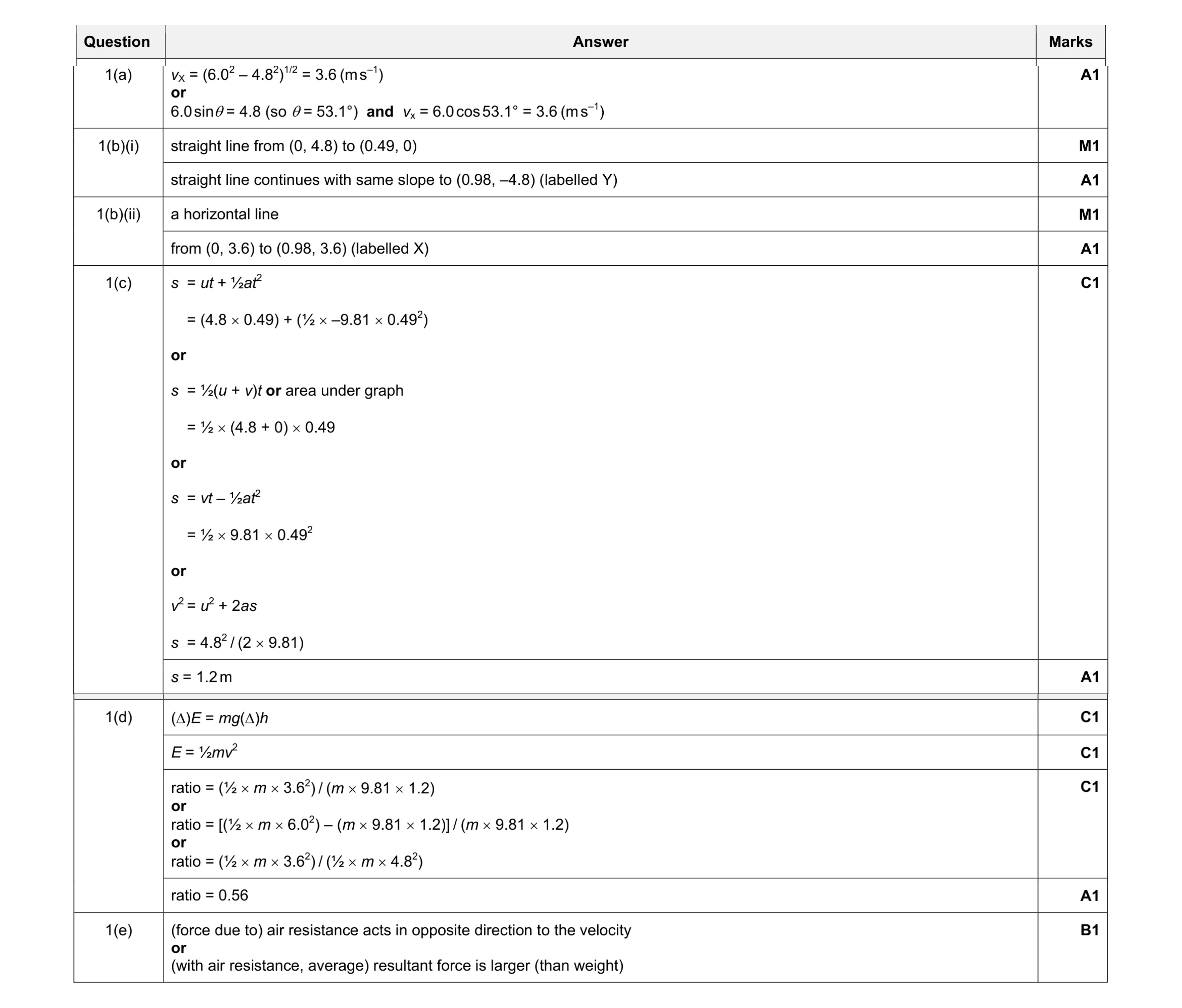 Mark scheme for question 14