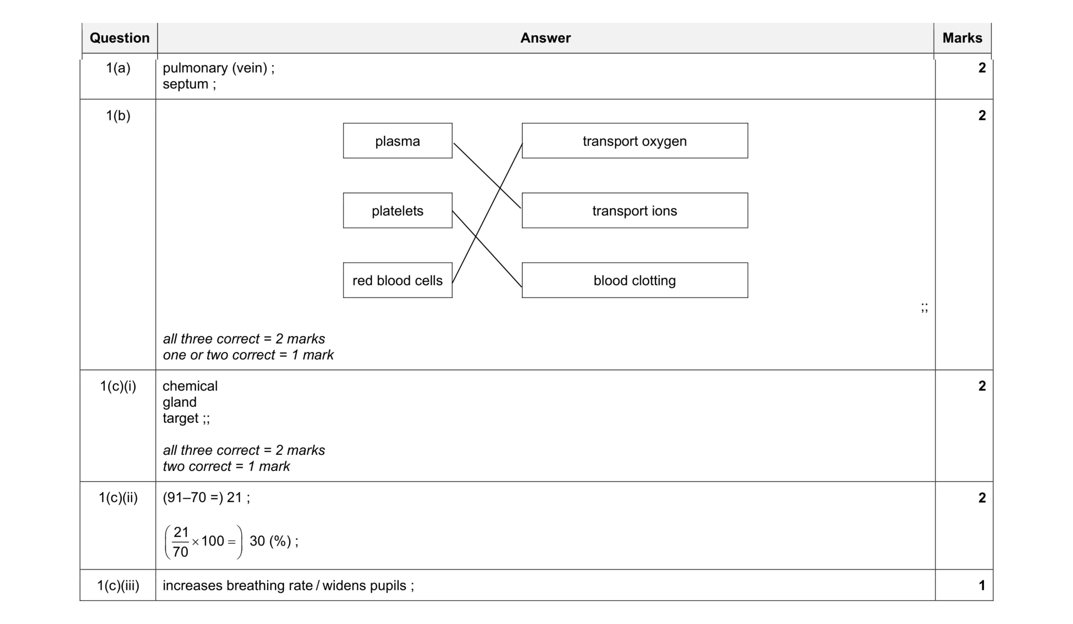 Mark scheme for question 15