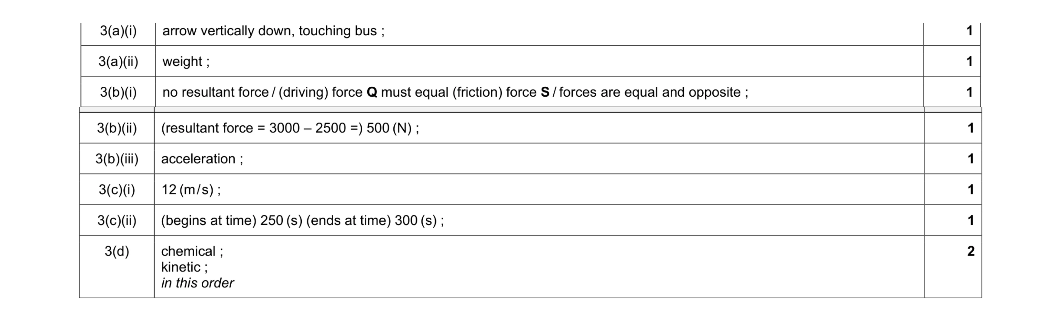Mark scheme for question 14