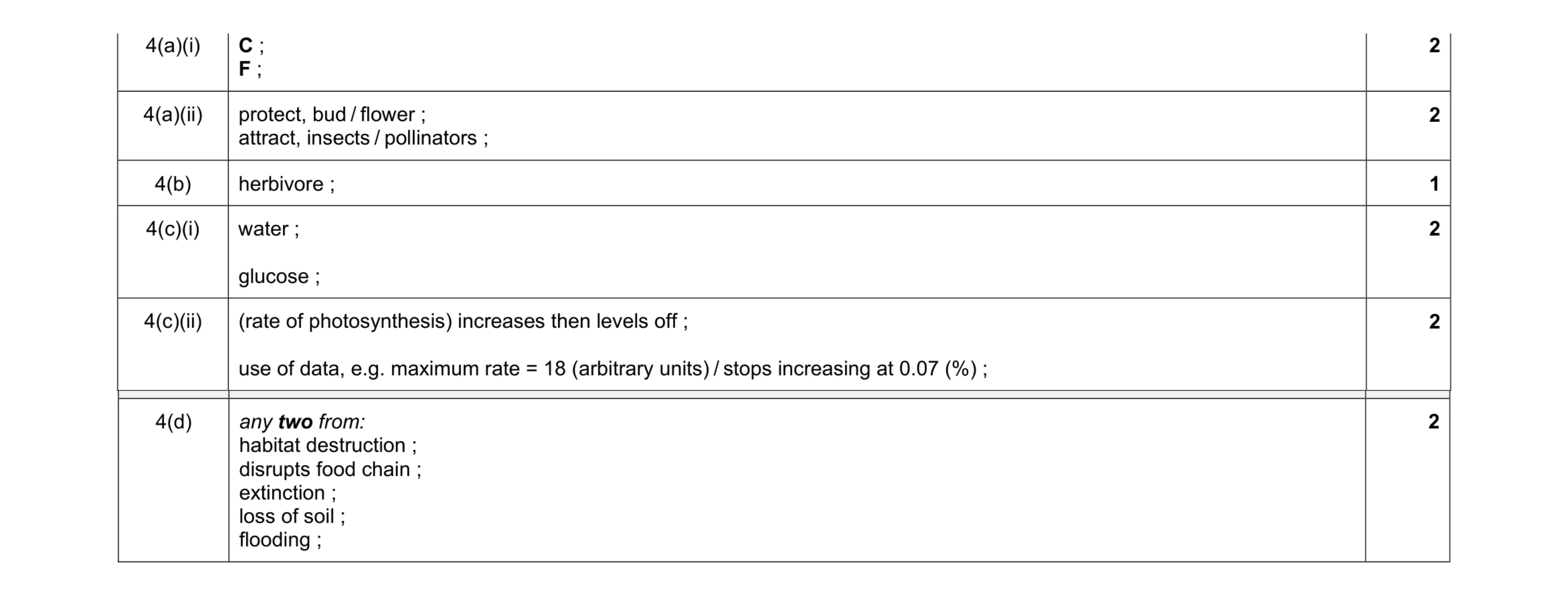 Mark scheme for question 11