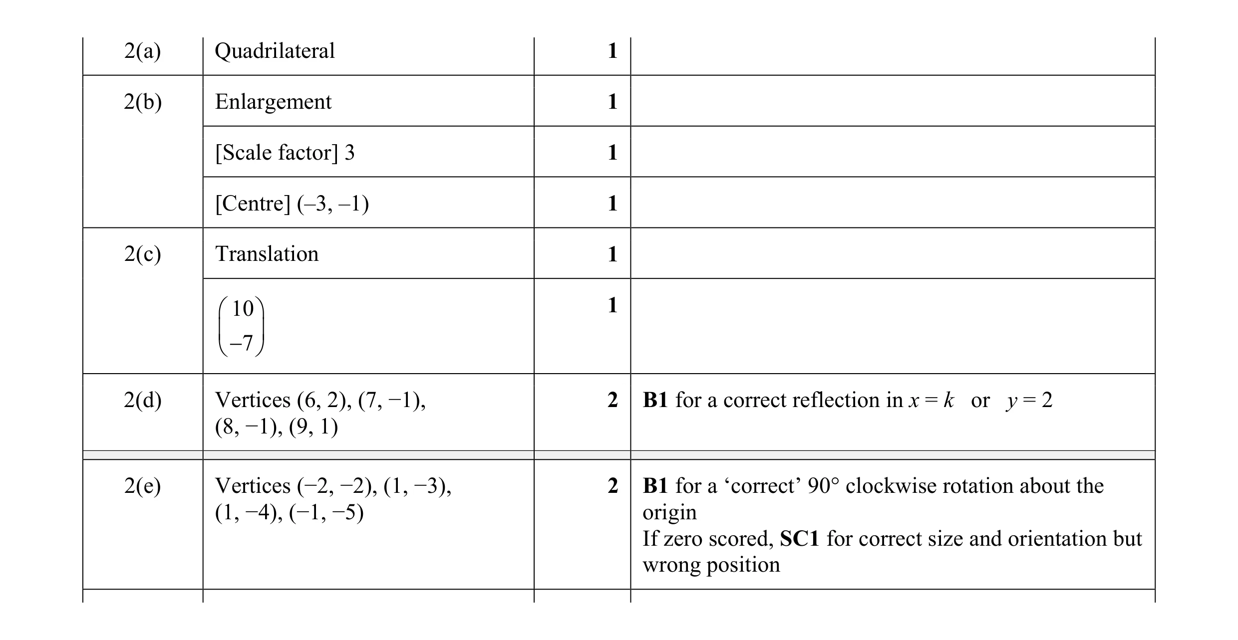 Mark scheme for question 45