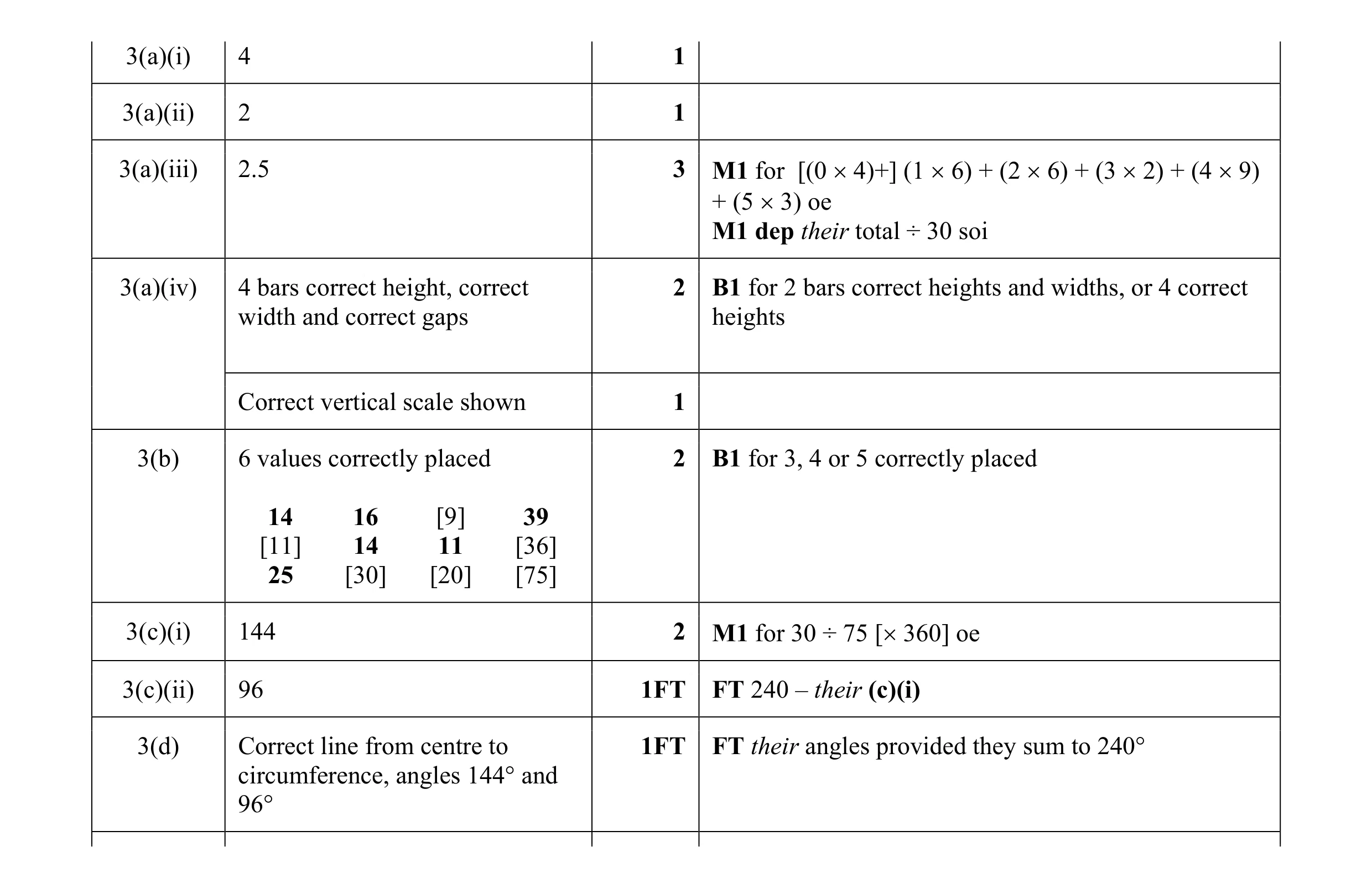 Mark scheme for question 37