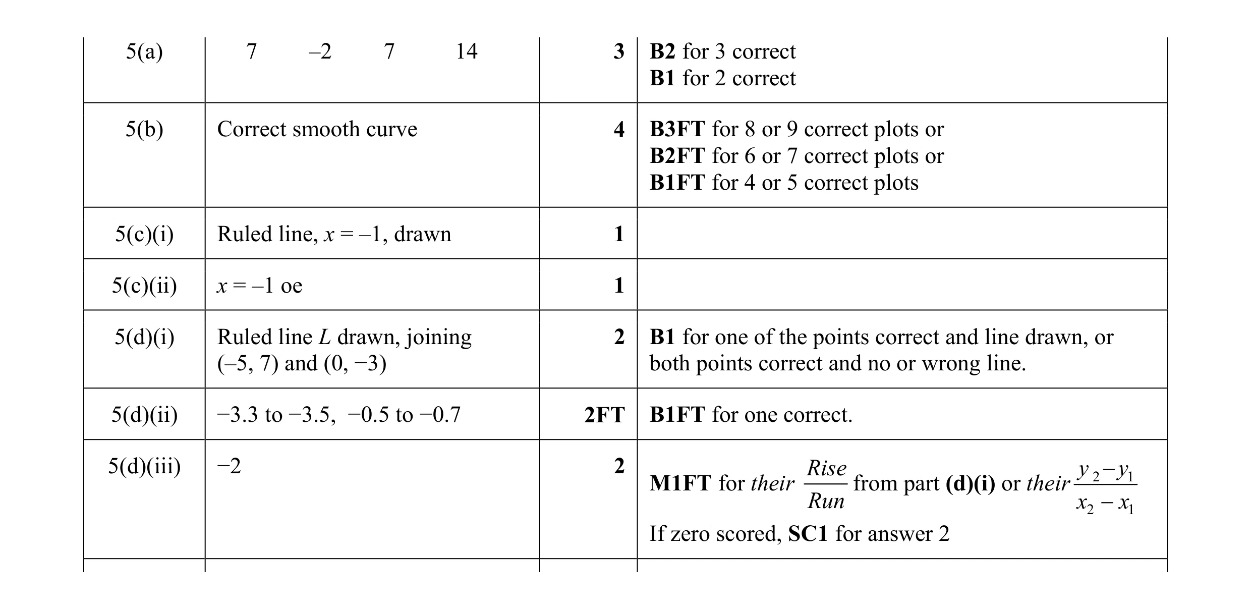 Mark scheme for question 39