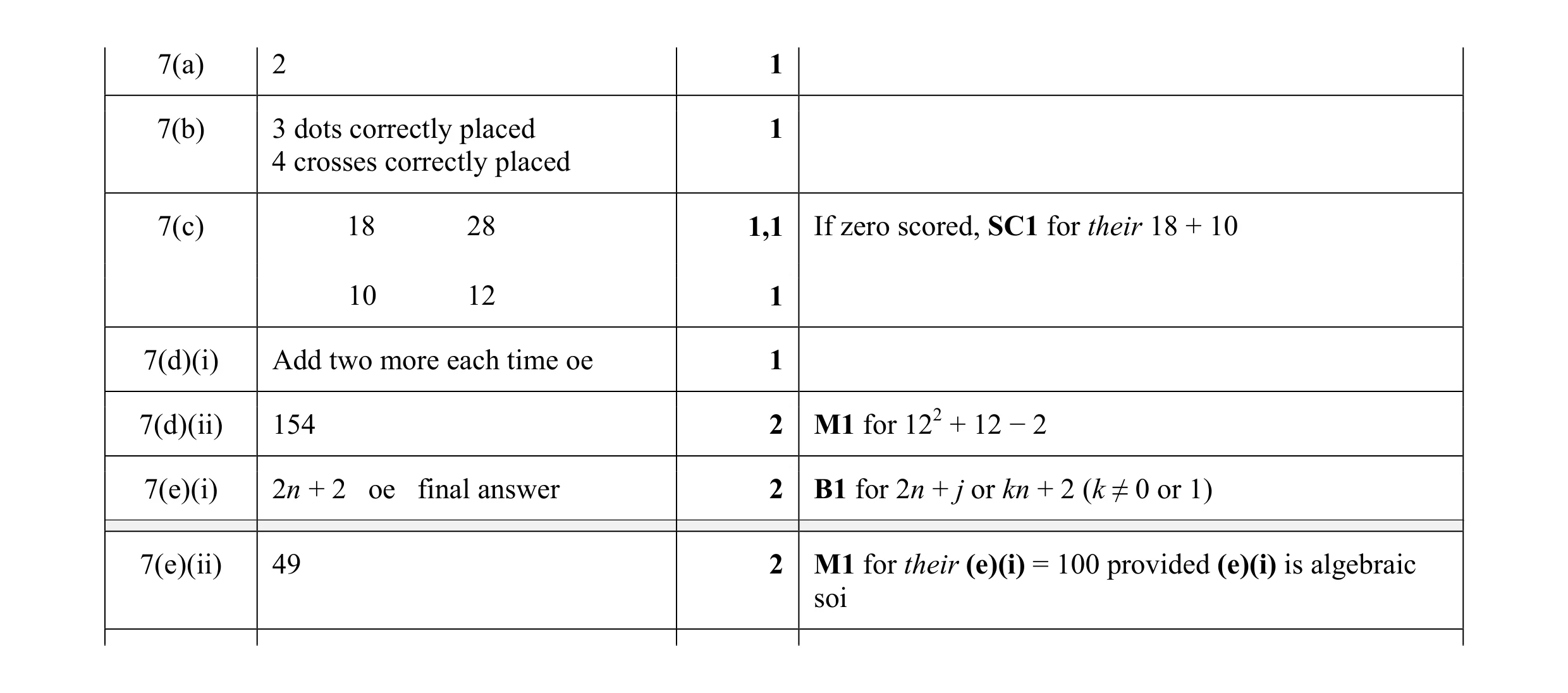 Mark scheme for question 17