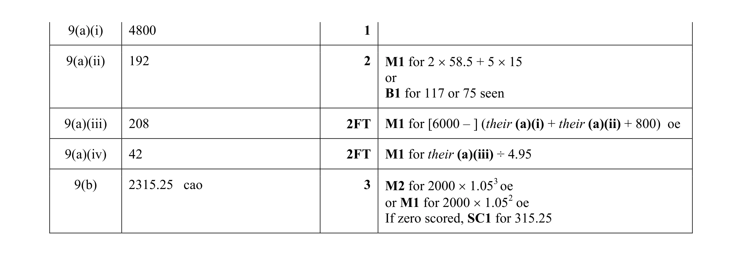 Mark scheme for question 21