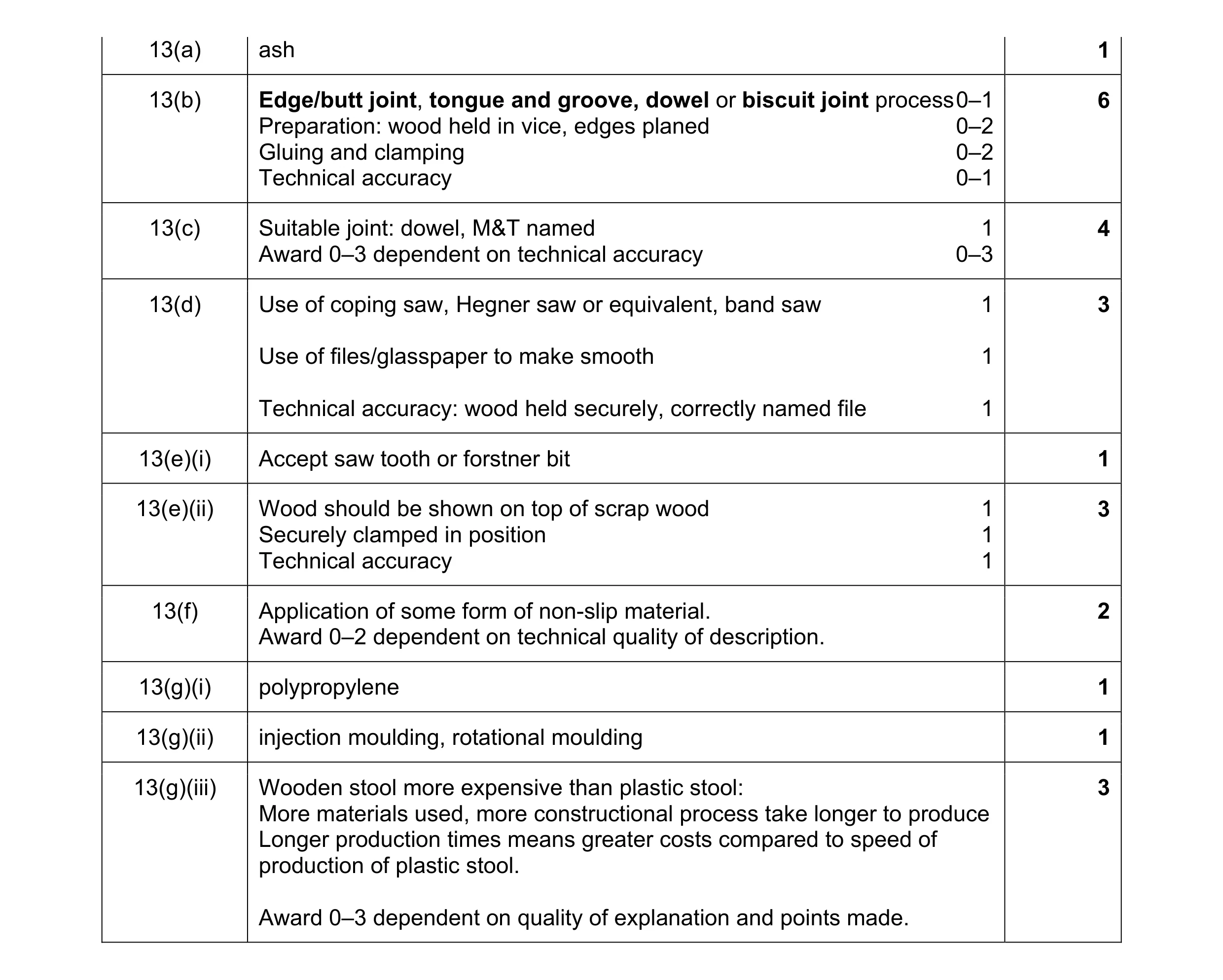 Mark scheme for question 40