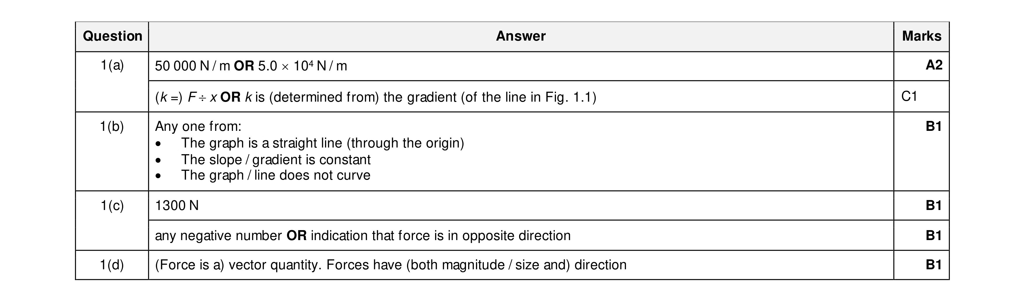 Mark scheme for question 57