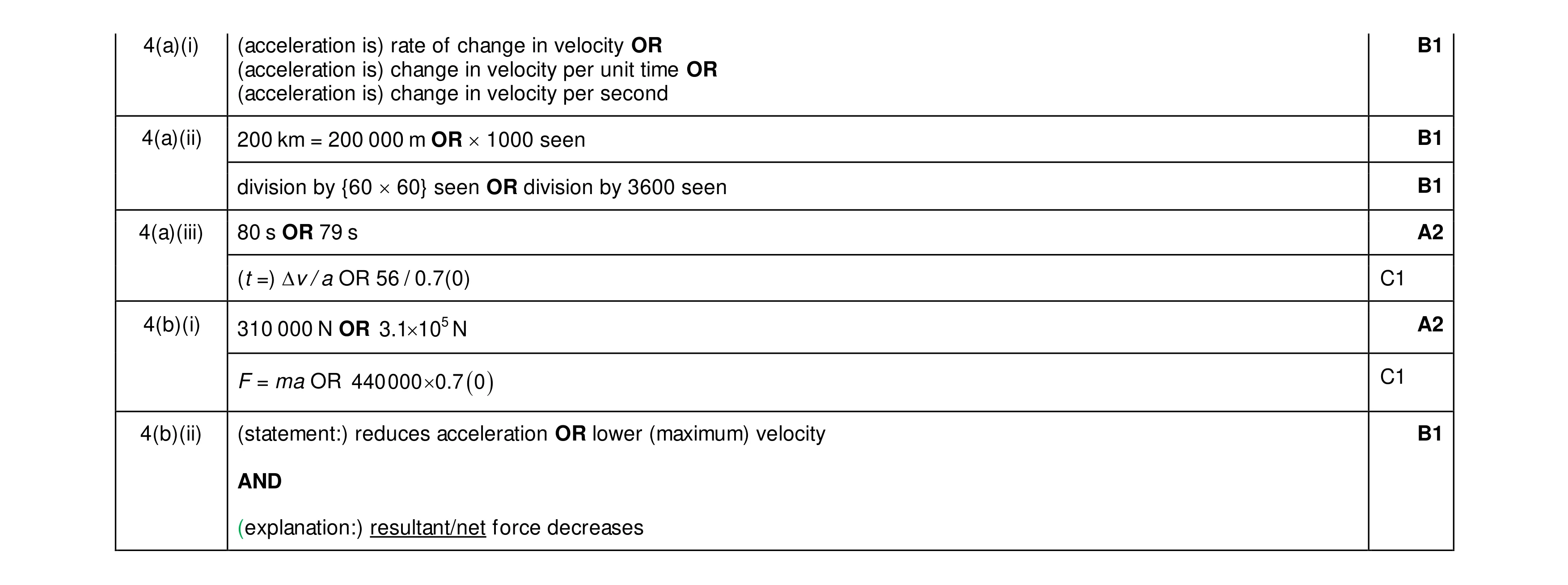 Mark scheme for question 54
