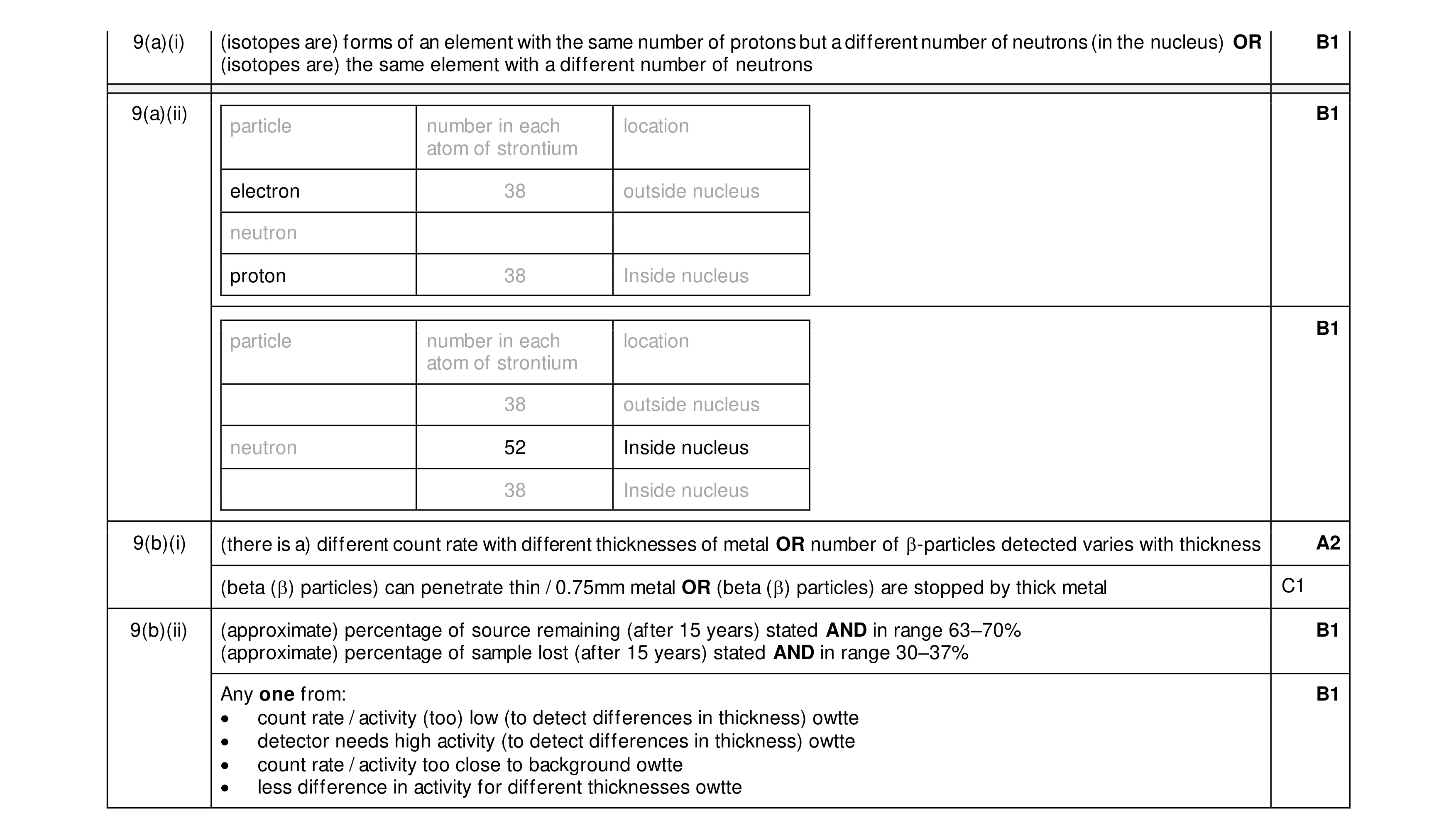 Mark scheme for question 31