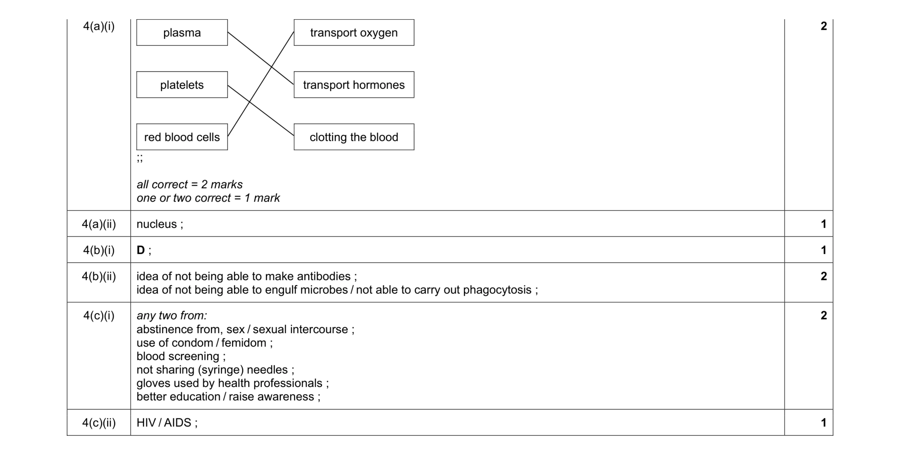 Mark scheme for question 9