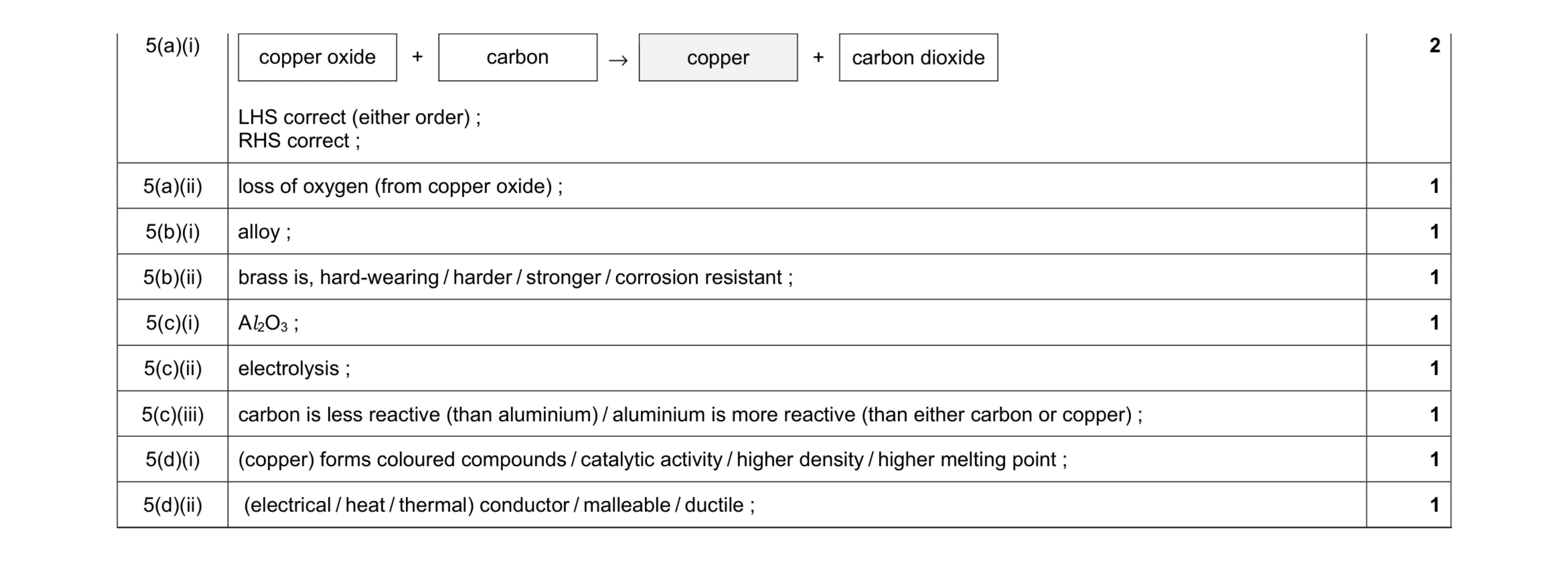Mark scheme for question 8