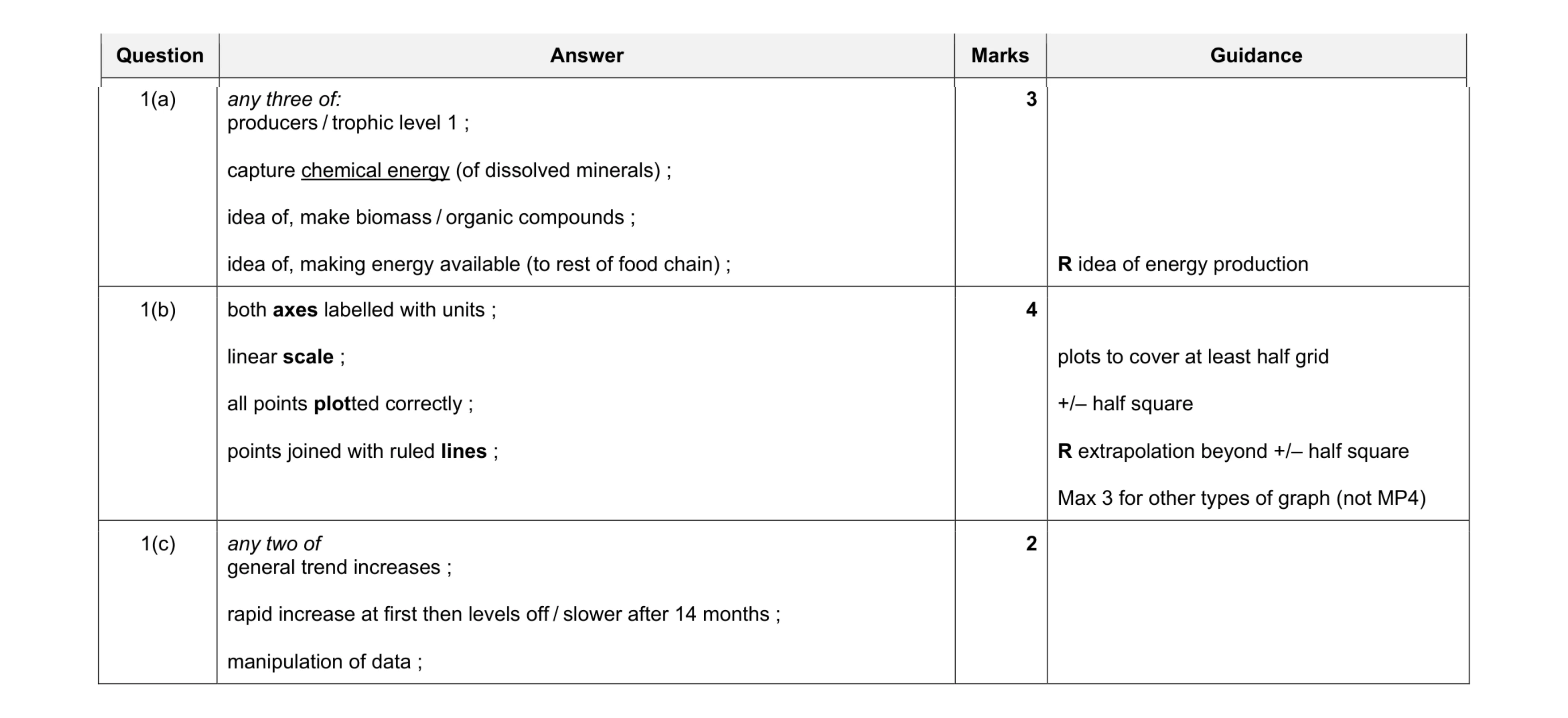 Mark scheme for question 7