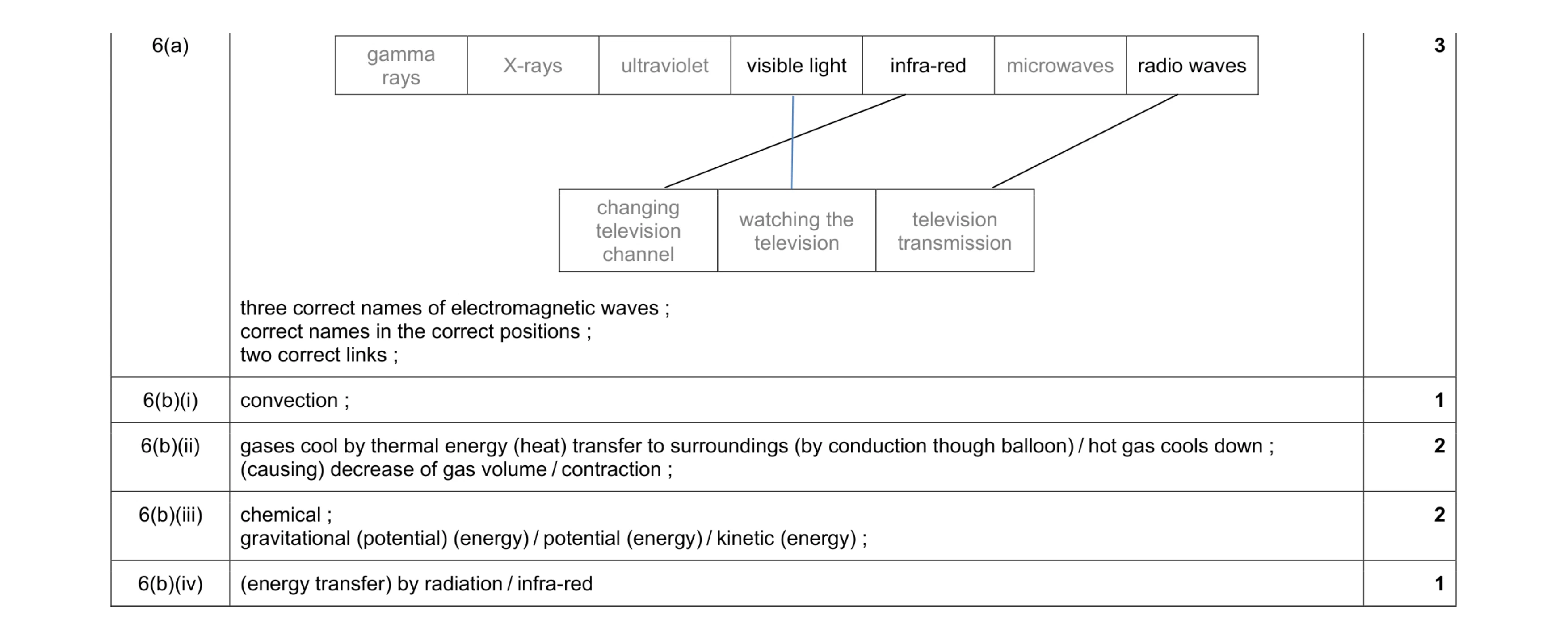 Mark scheme for question 7