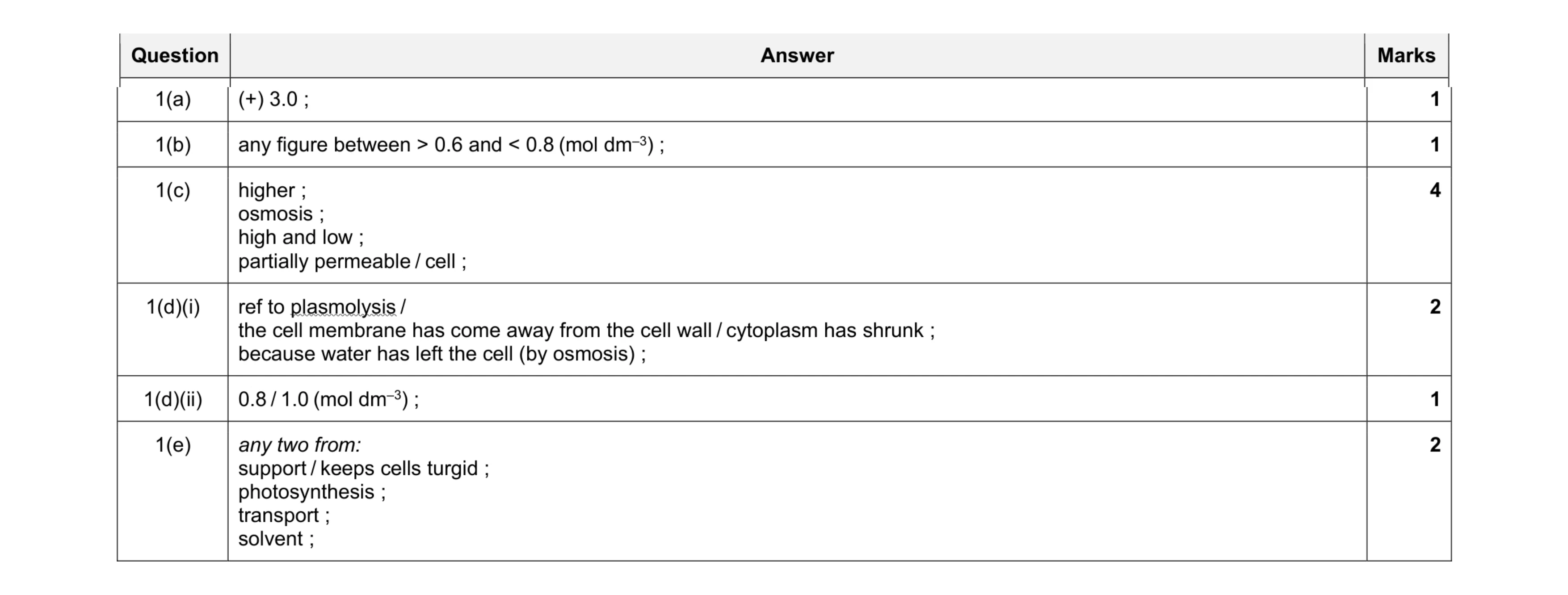 Mark scheme for question 7