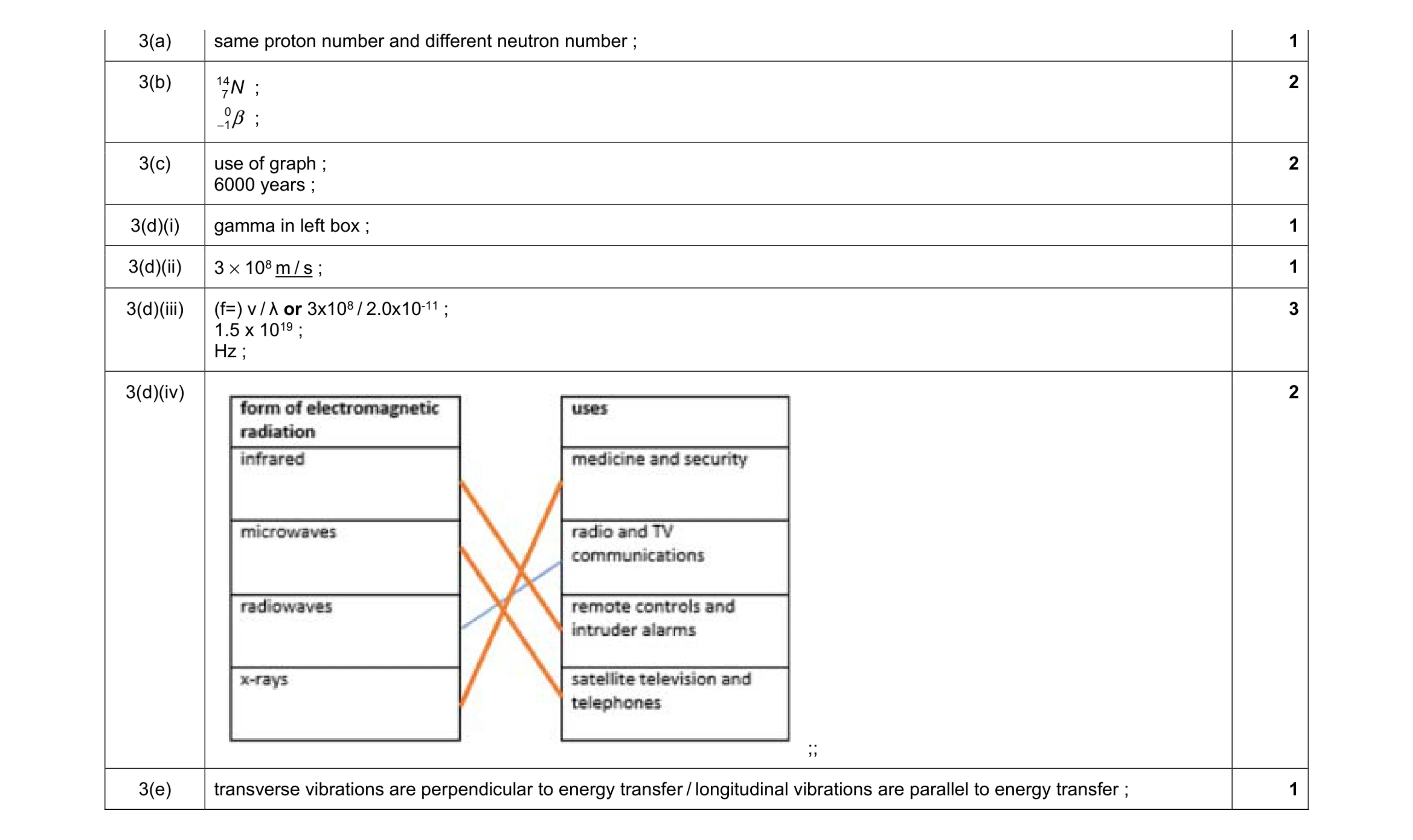 Mark scheme for question 8