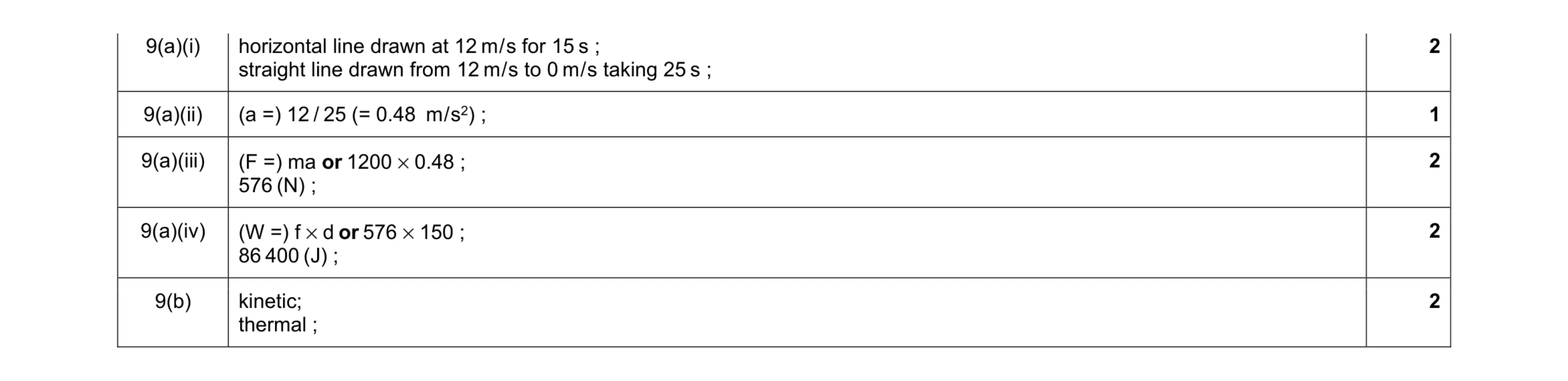 Mark scheme for question 27