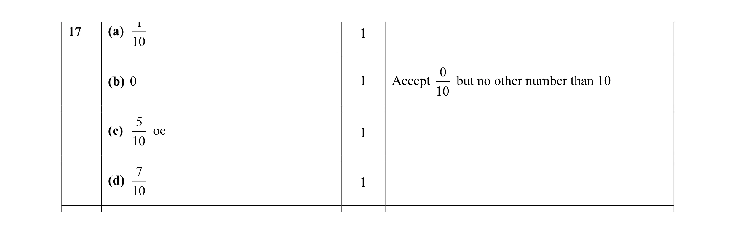 Mark scheme for question 7