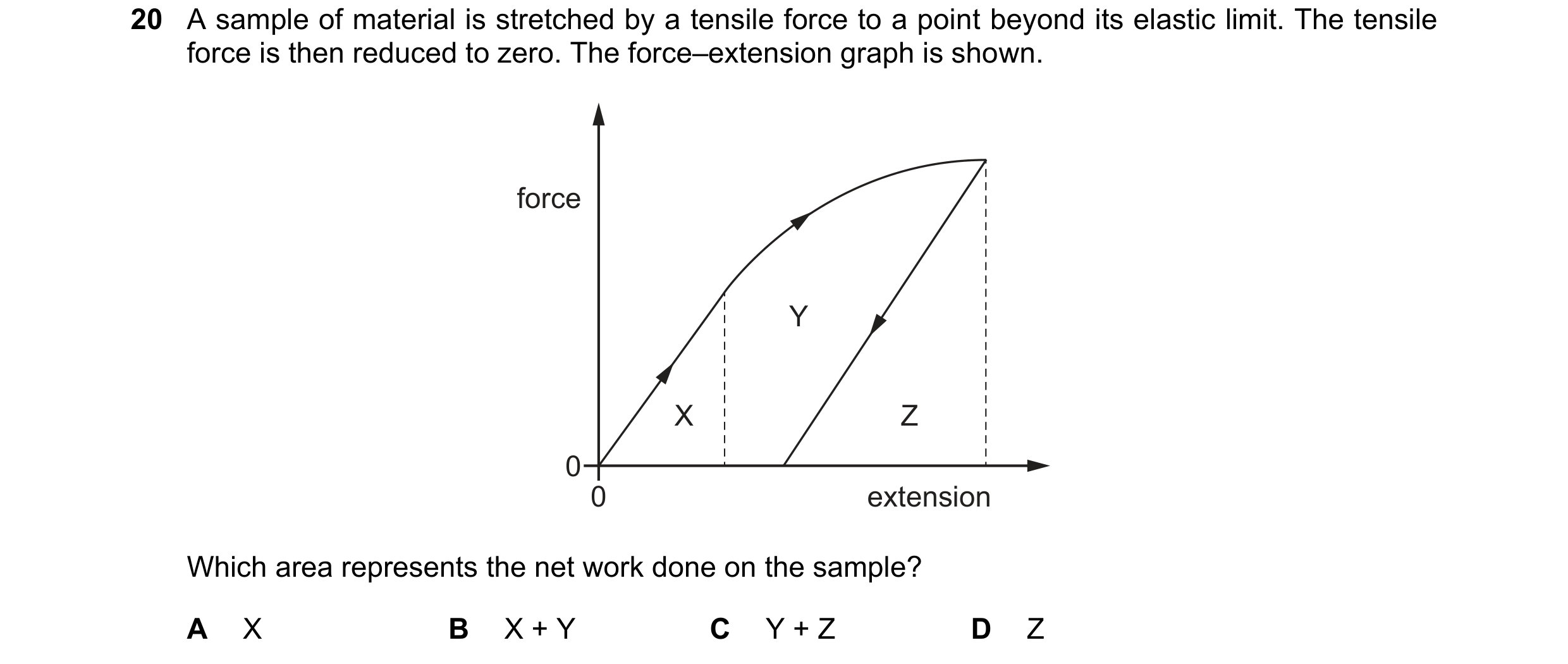 Question 134: A sample of material is stretched by a tensile force to a point beyond its elastic limit. The tensile force is then reduced to zero. The fo…