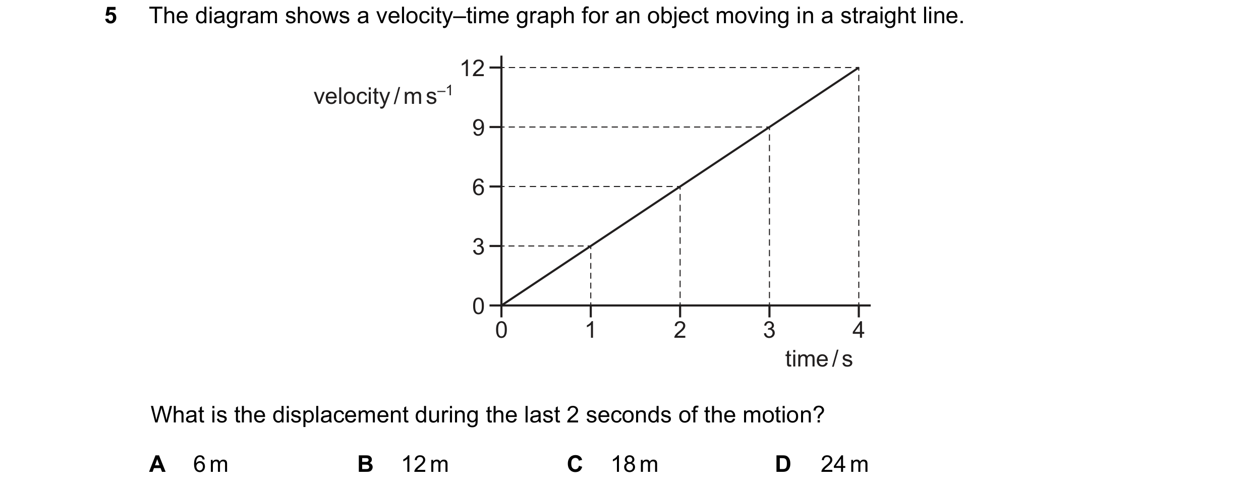 Question 211: The diagram shows a velocity–time graph for an object moving in a straight line. 12 velocity / m s–1 9 6 3 0 0 1 2 3 4 time / s What is the…