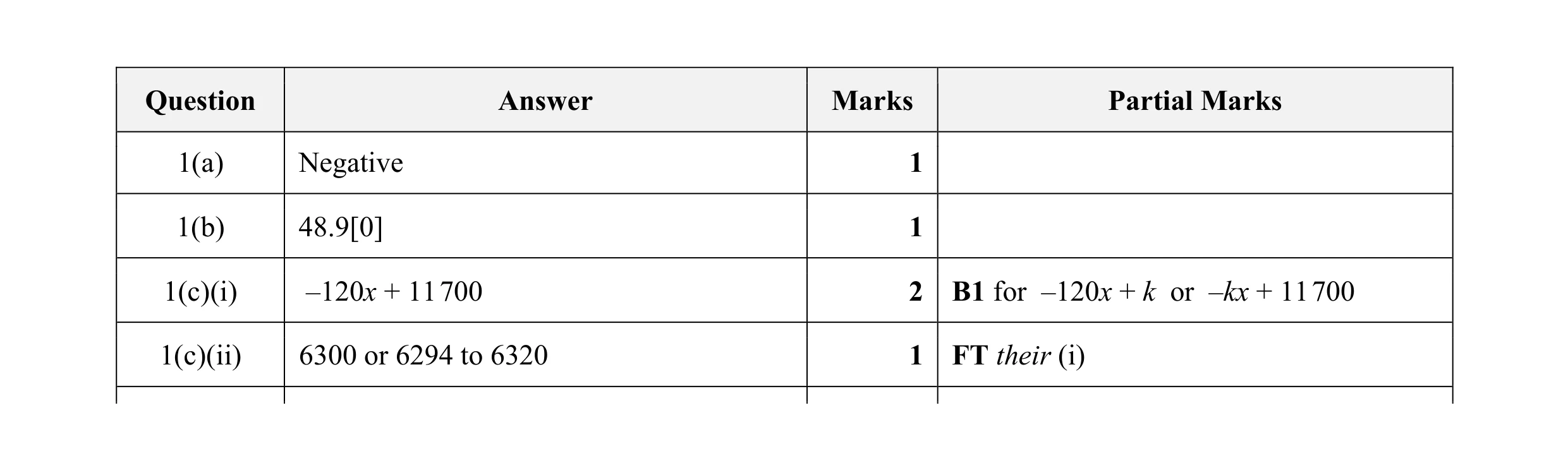 Mark scheme for question 12