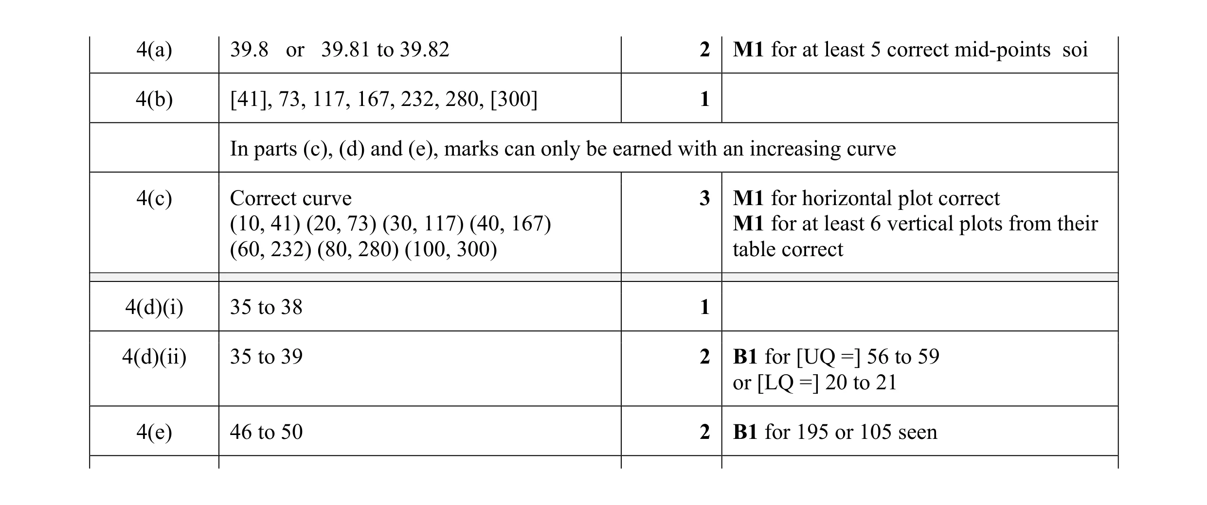 Mark scheme for question 29