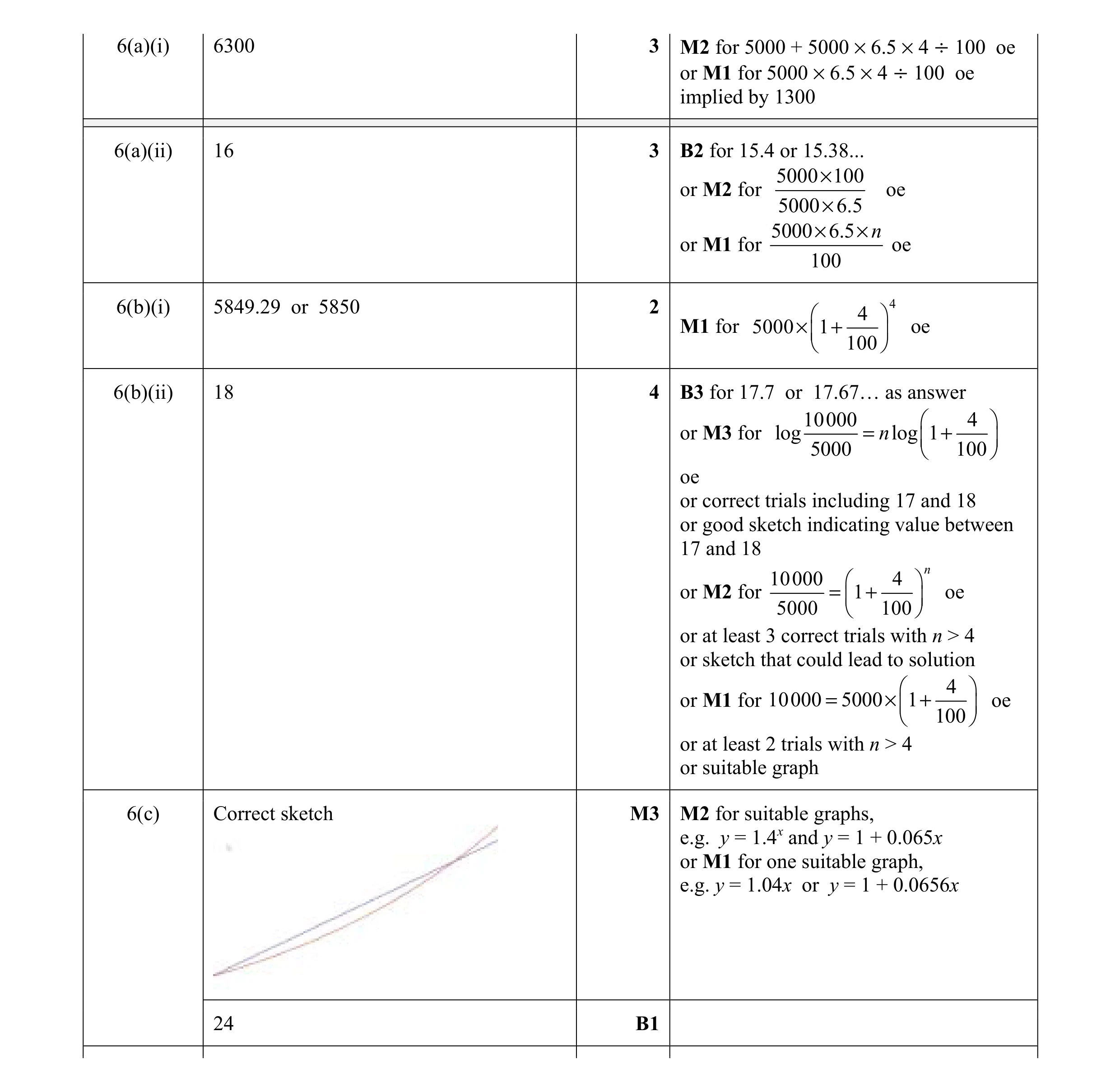 Mark scheme for question 19