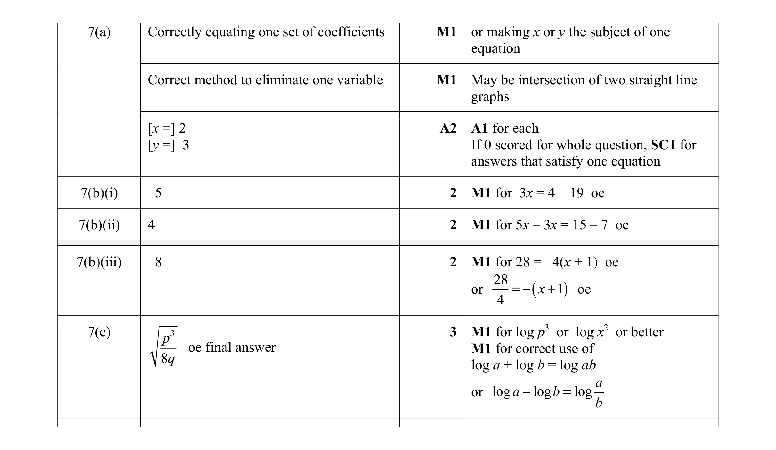 Mark scheme for question 37